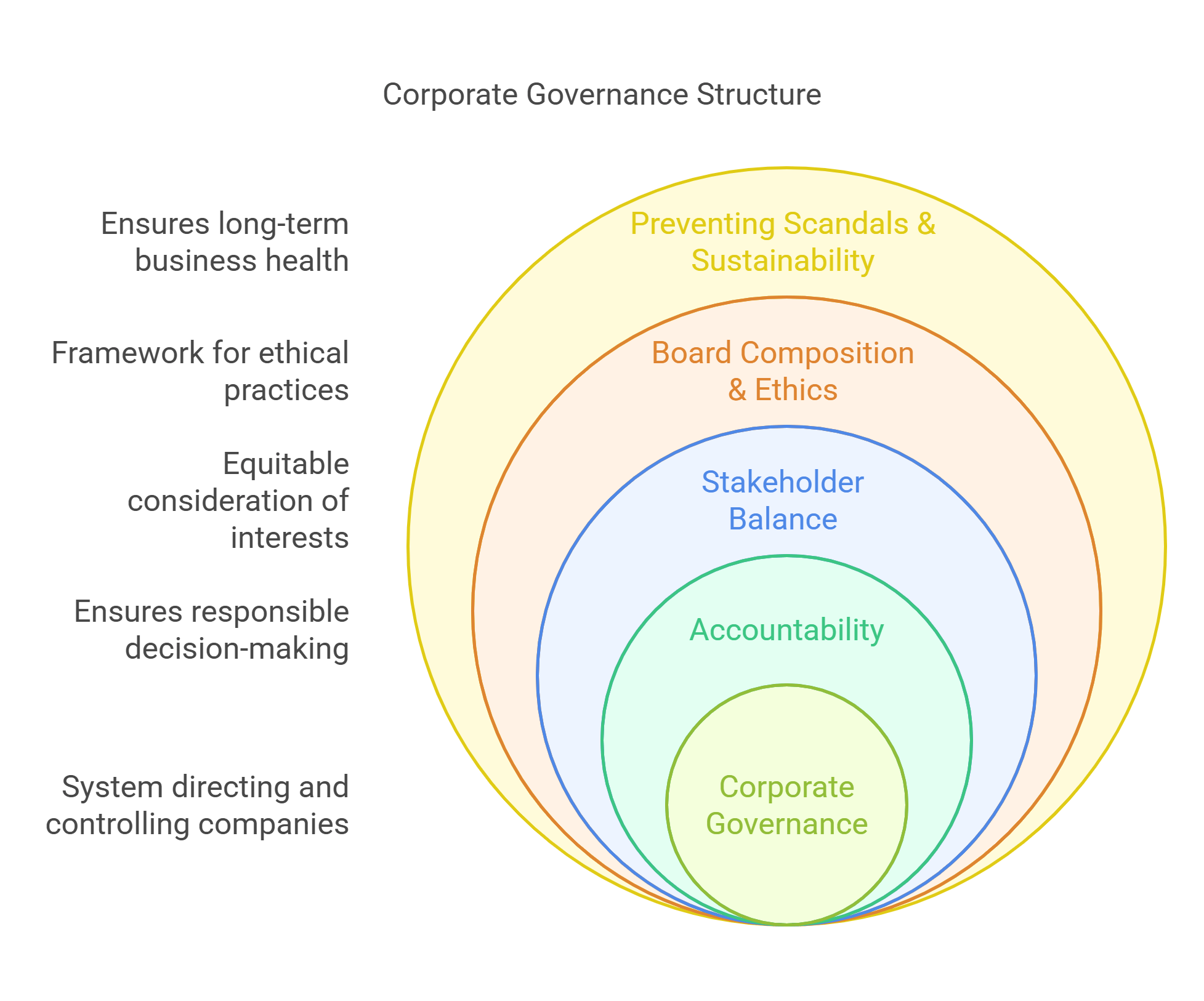 Corporate Governance Structure