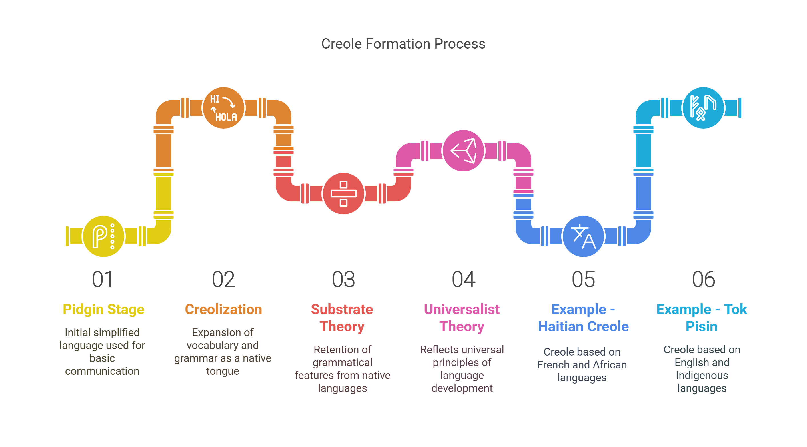 Creole Formation Process Stages And Examples