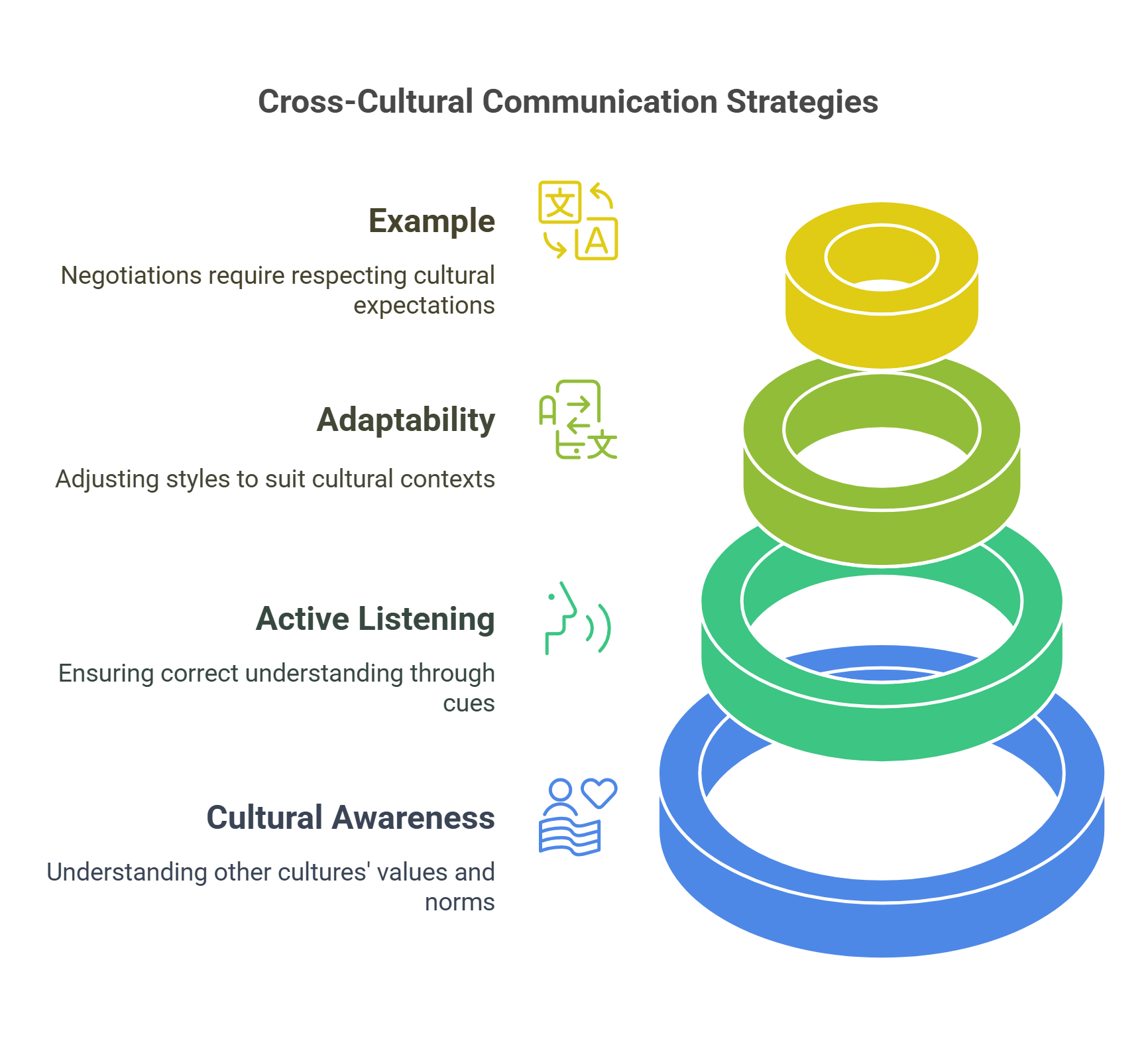 Cross Cultural Communication Strategies