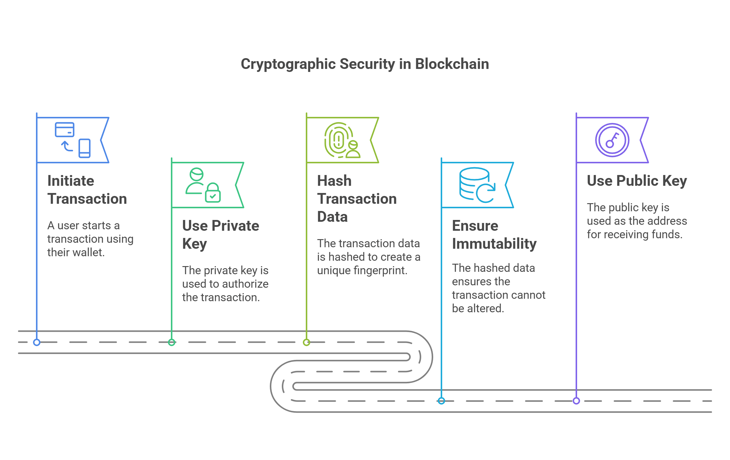 Cryptographic Security In Blockchain Technology