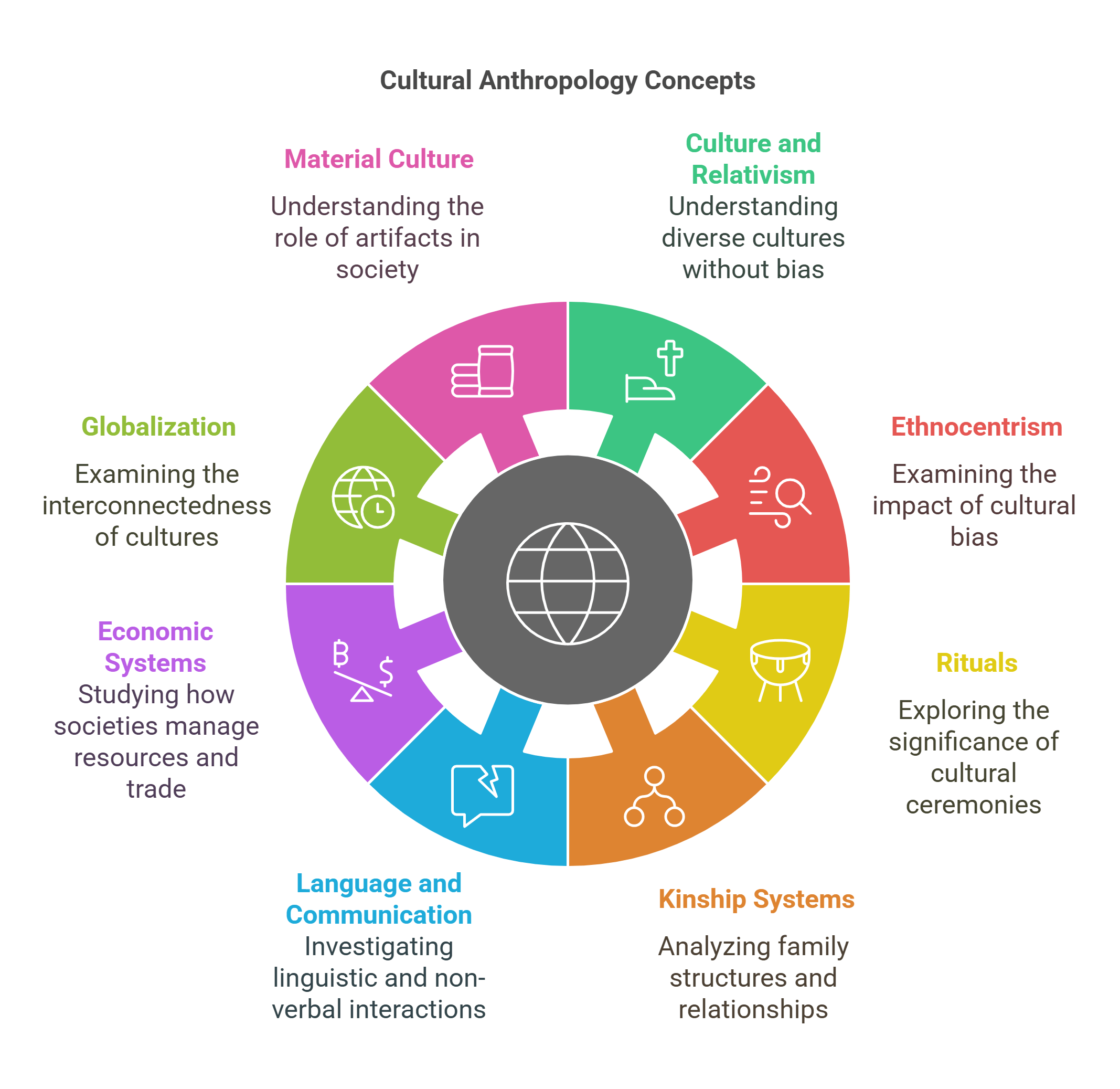 Cultural Anthropology Circle Diagram