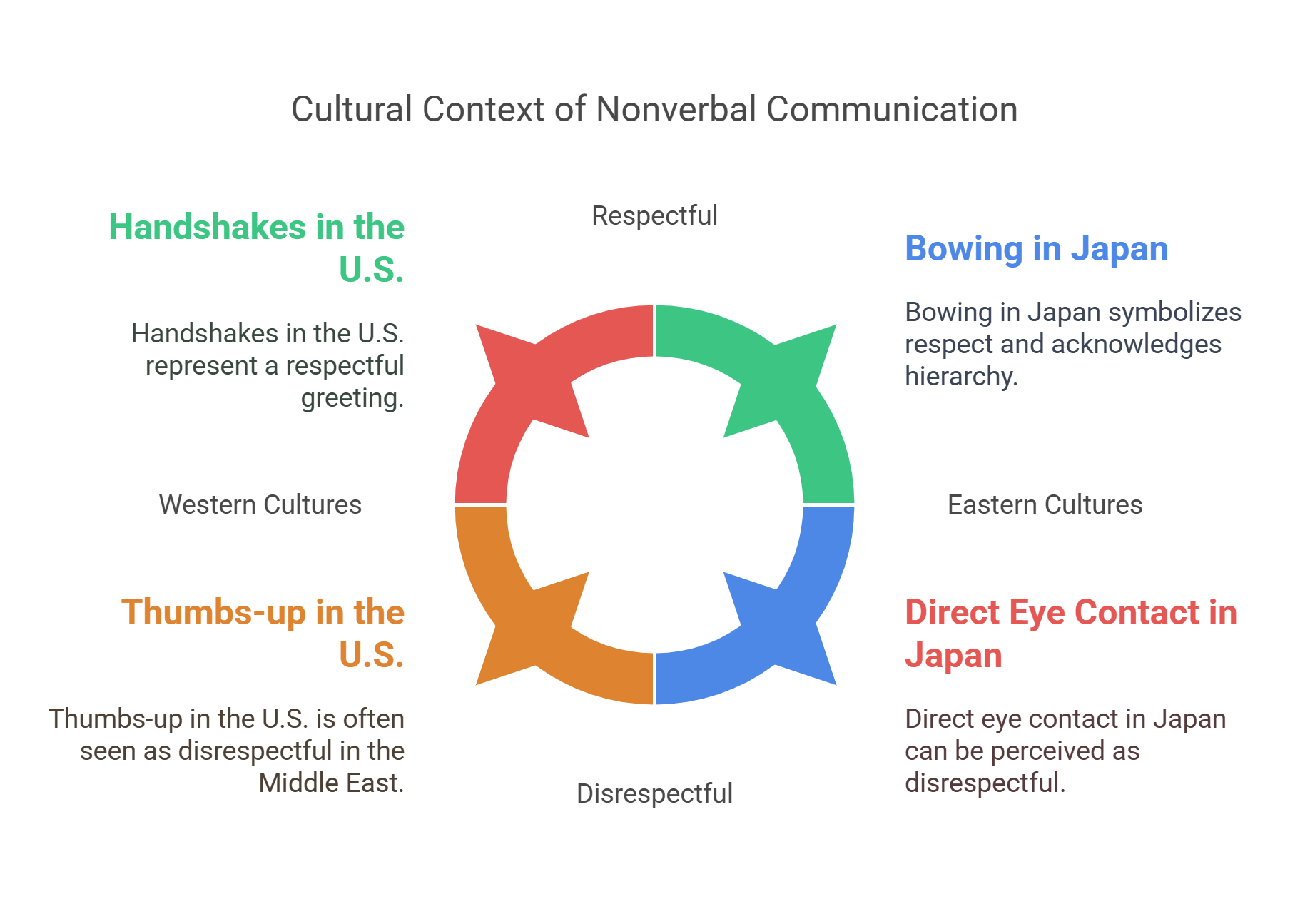 Cultural Context Of Nonverbal Communication