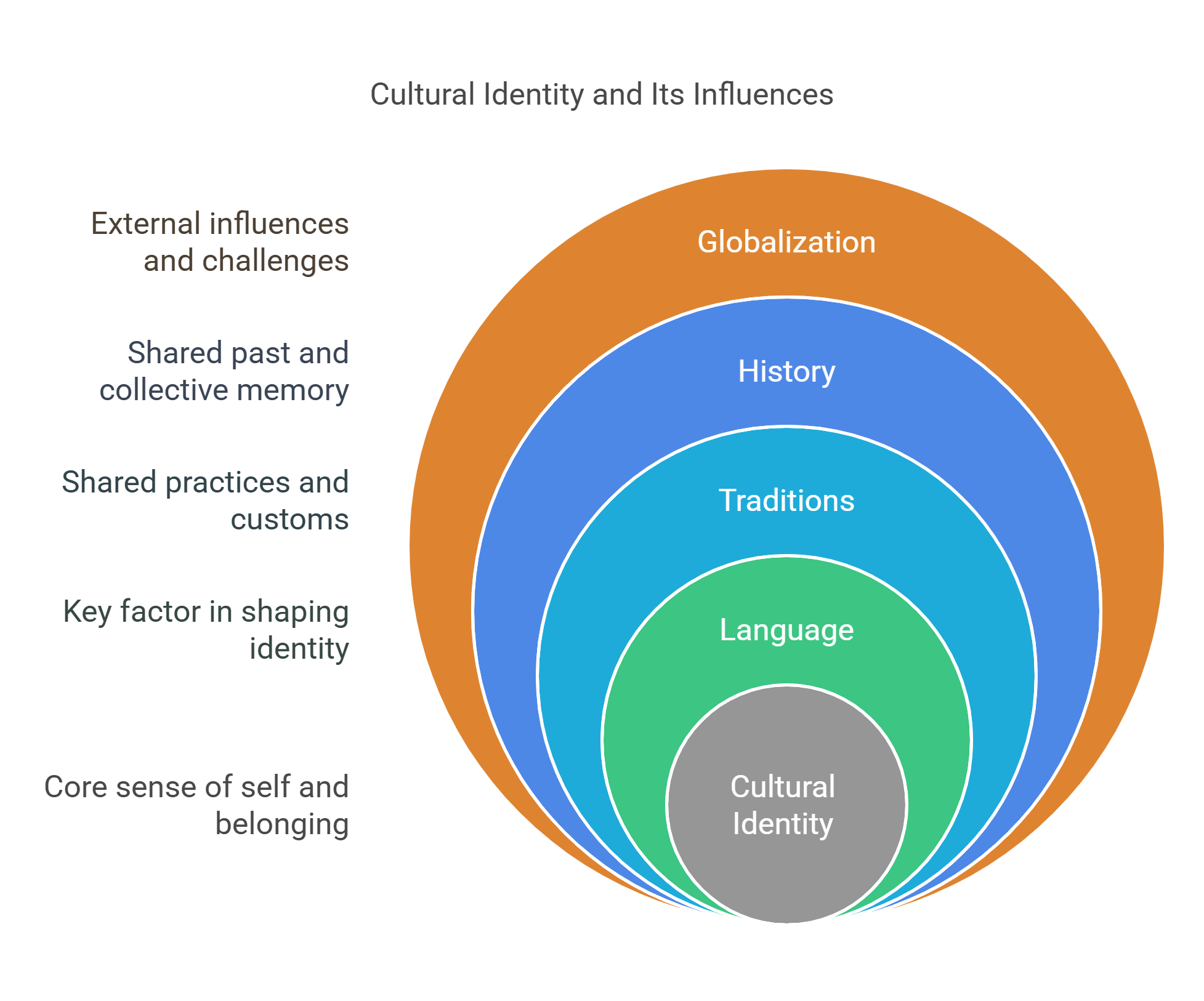 Cultural Identity And Its Influences