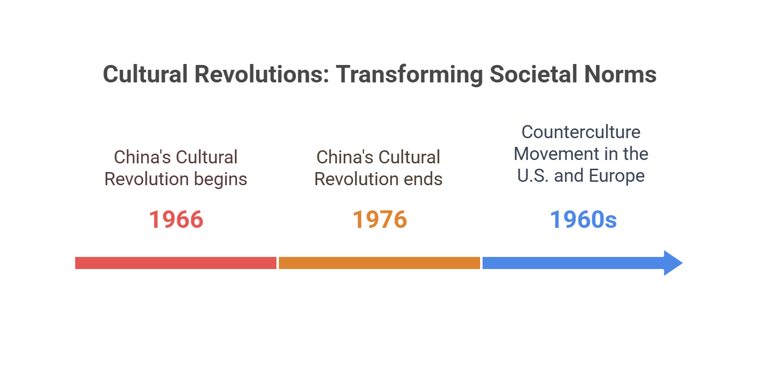 Cultural Revolutions Transforming Societal Norms