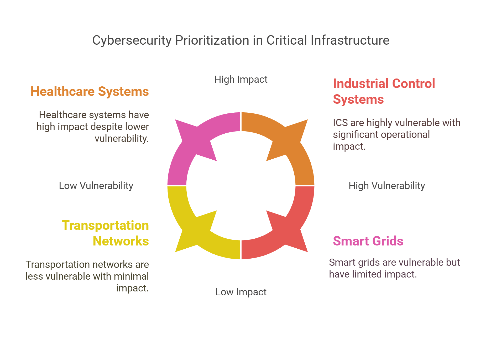 Cybersecurity Prioritization In Critical Infrastructure