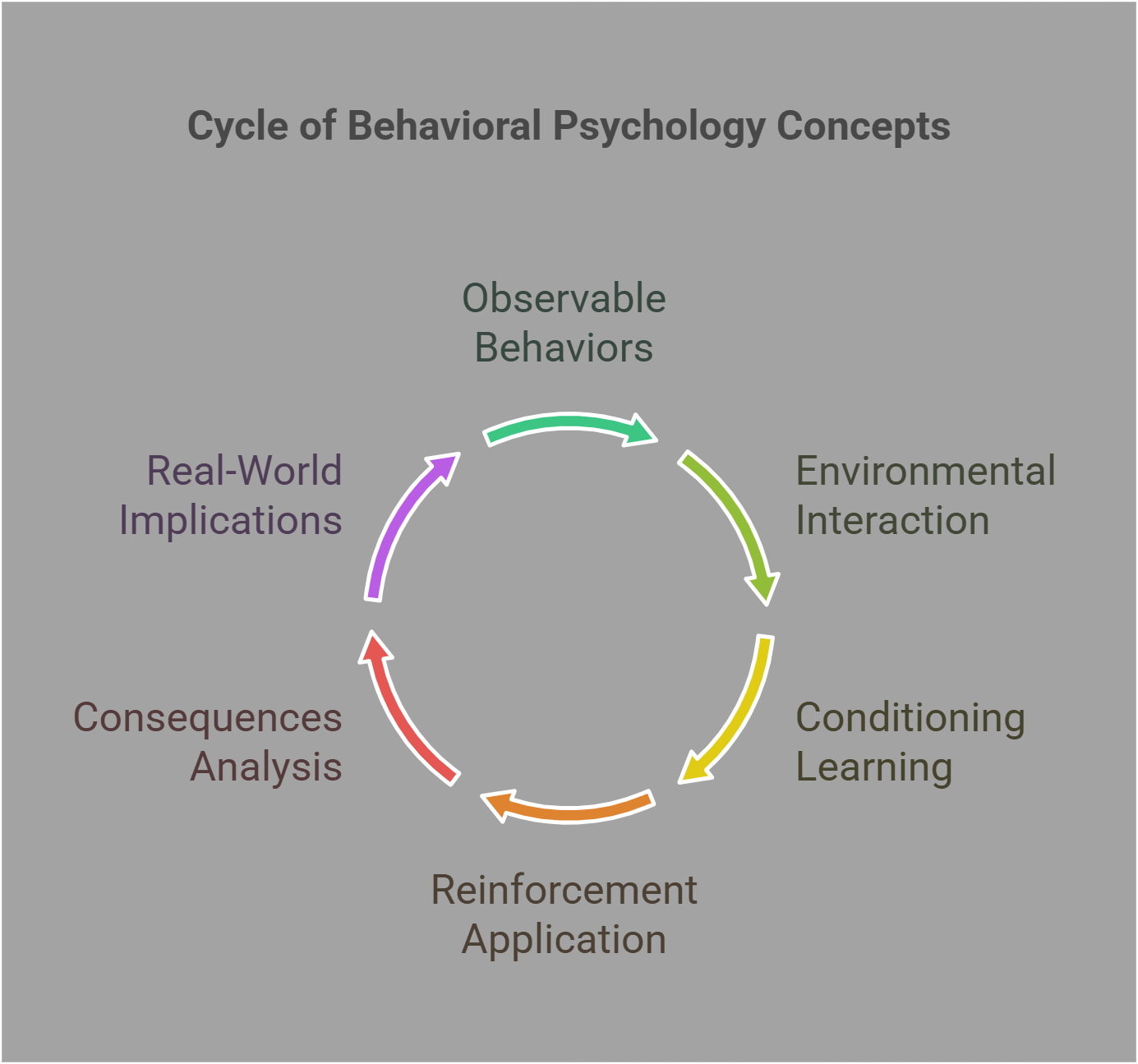 Cycle Of Behavioral Psychology Concepts