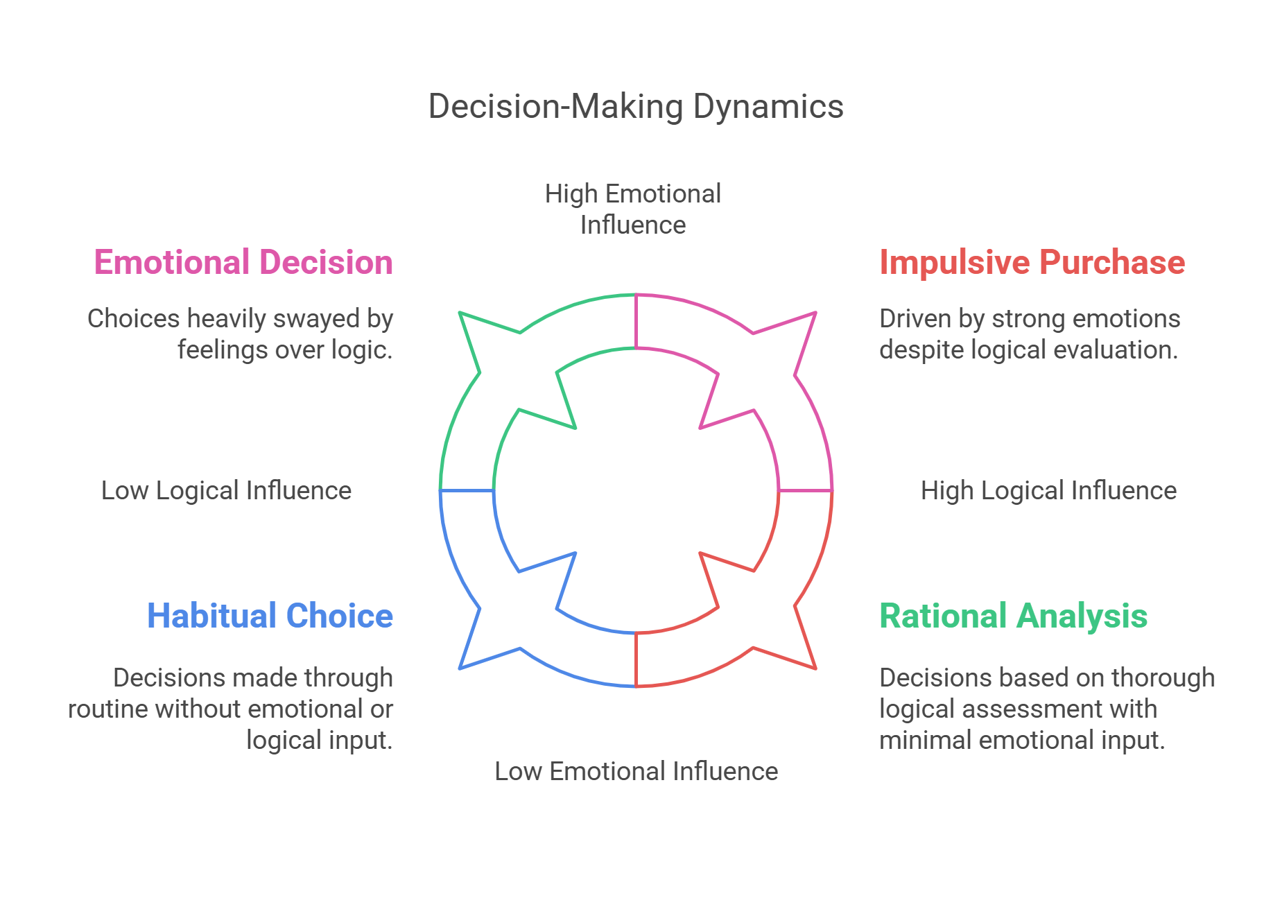 Decision Making Dynamics Emotional And Logical Influences