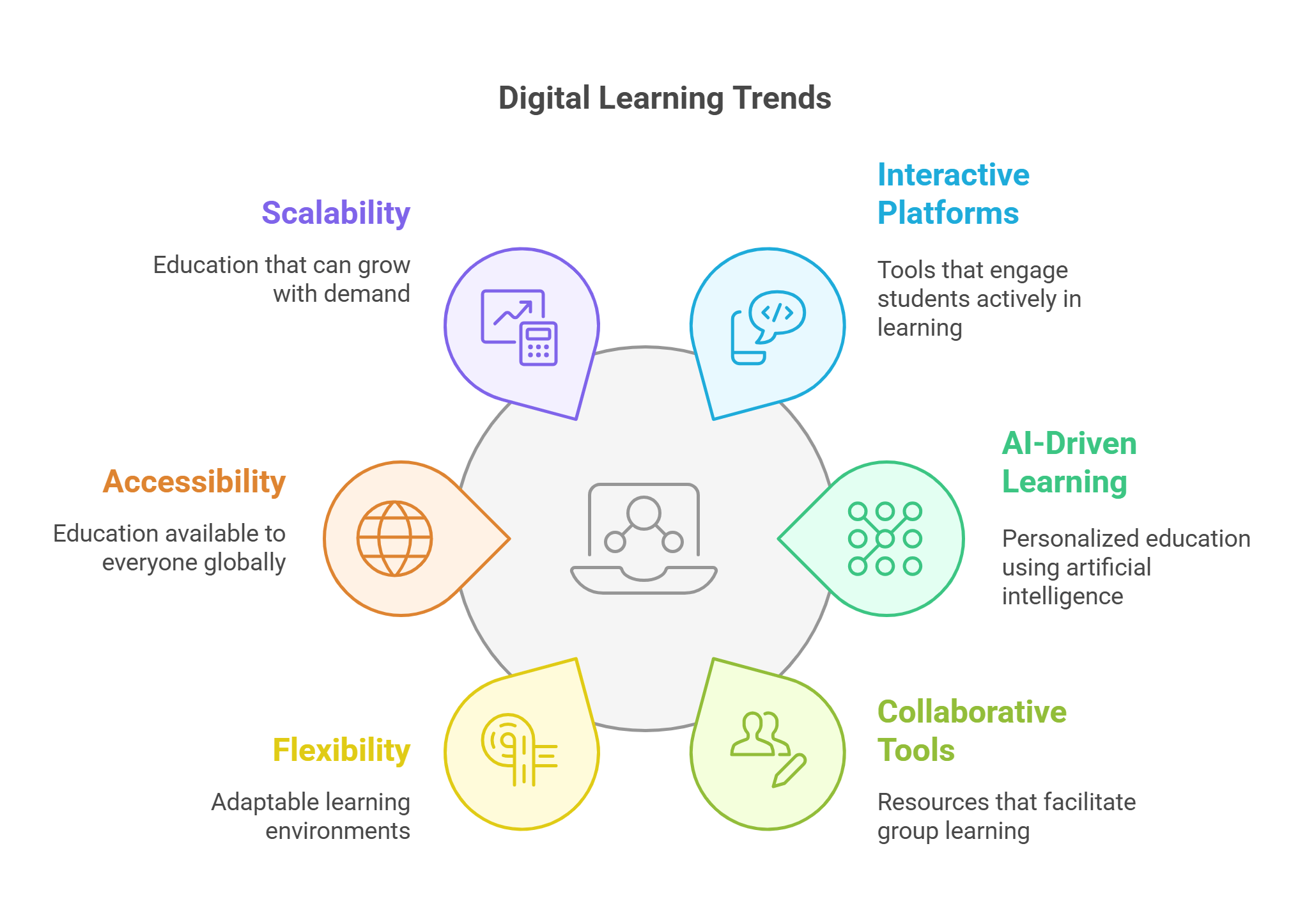 Digital Learning Trends Future Of Education