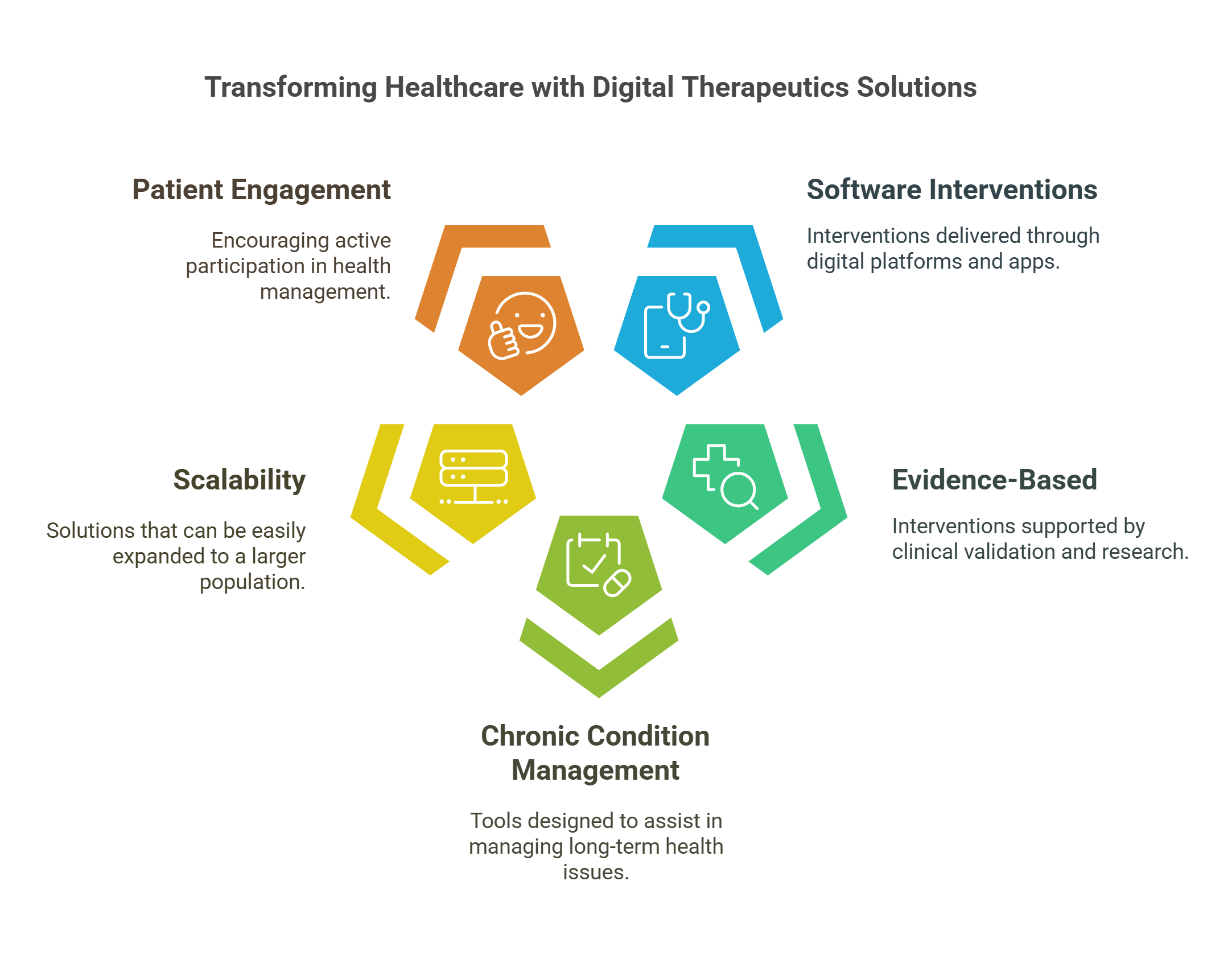 Digital Therapeutics Solutions