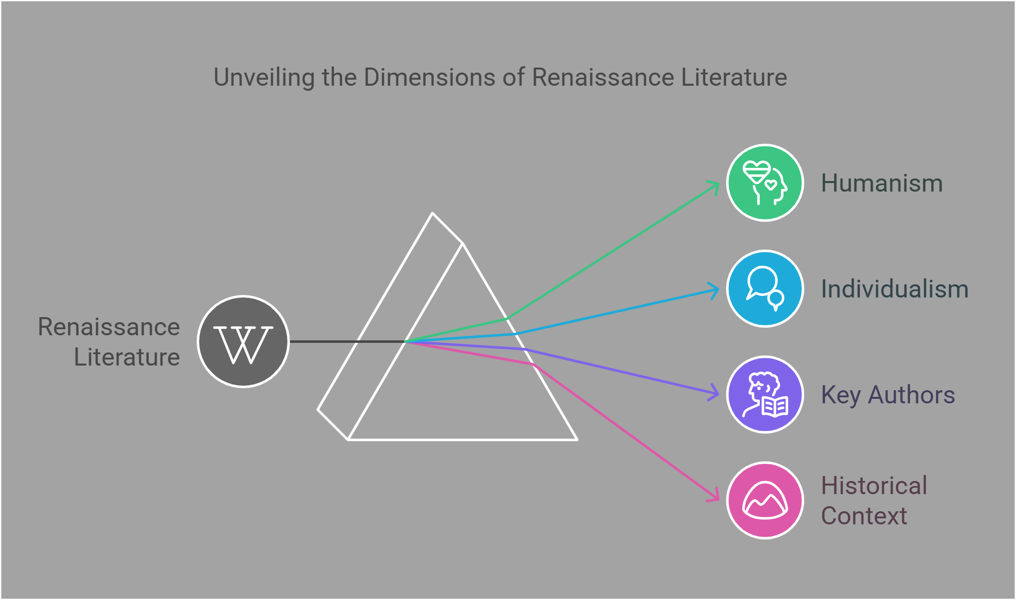 Dimensions Of Renaissance Literature