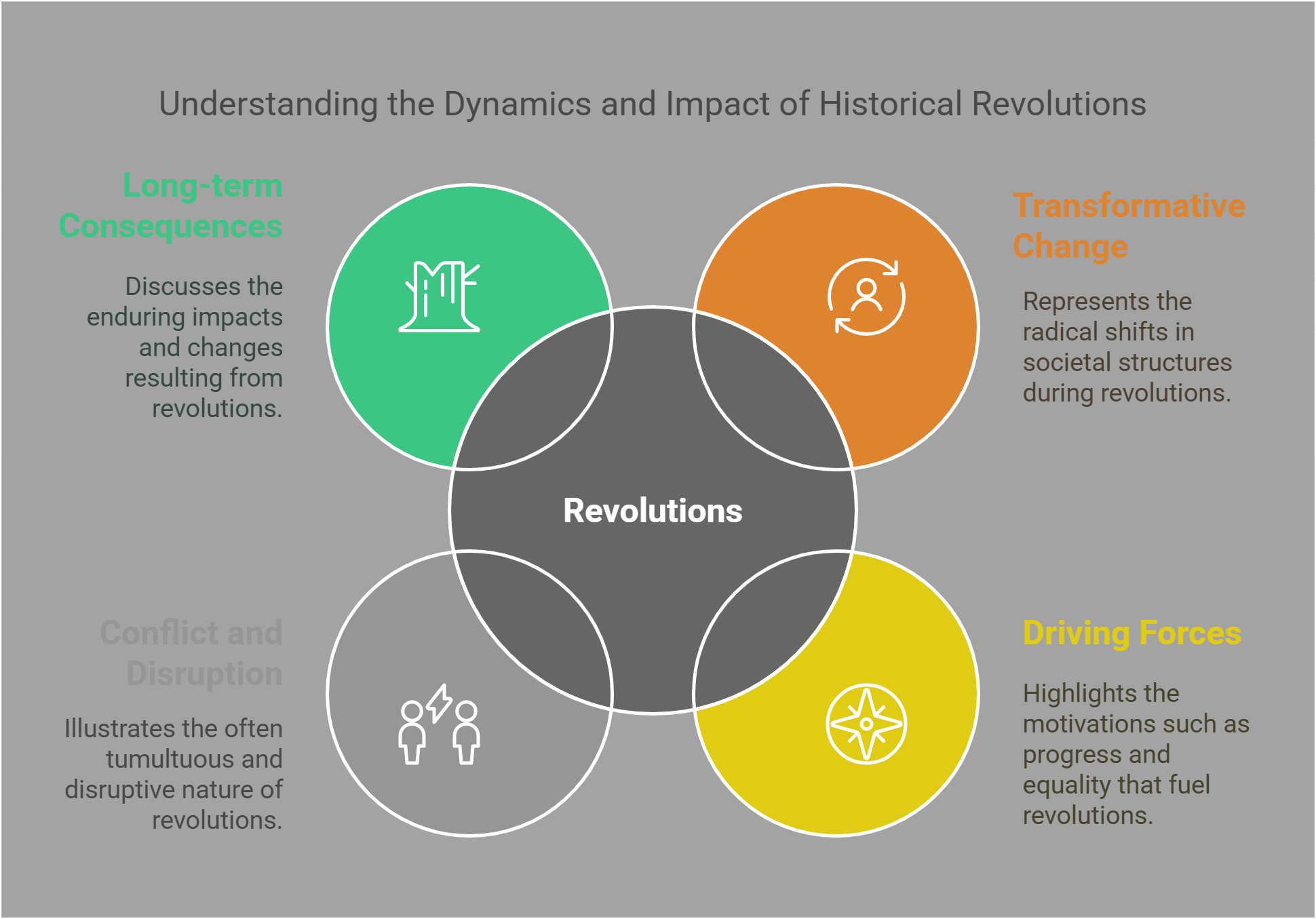 Dynamics And Impact Of Historical Revolutions