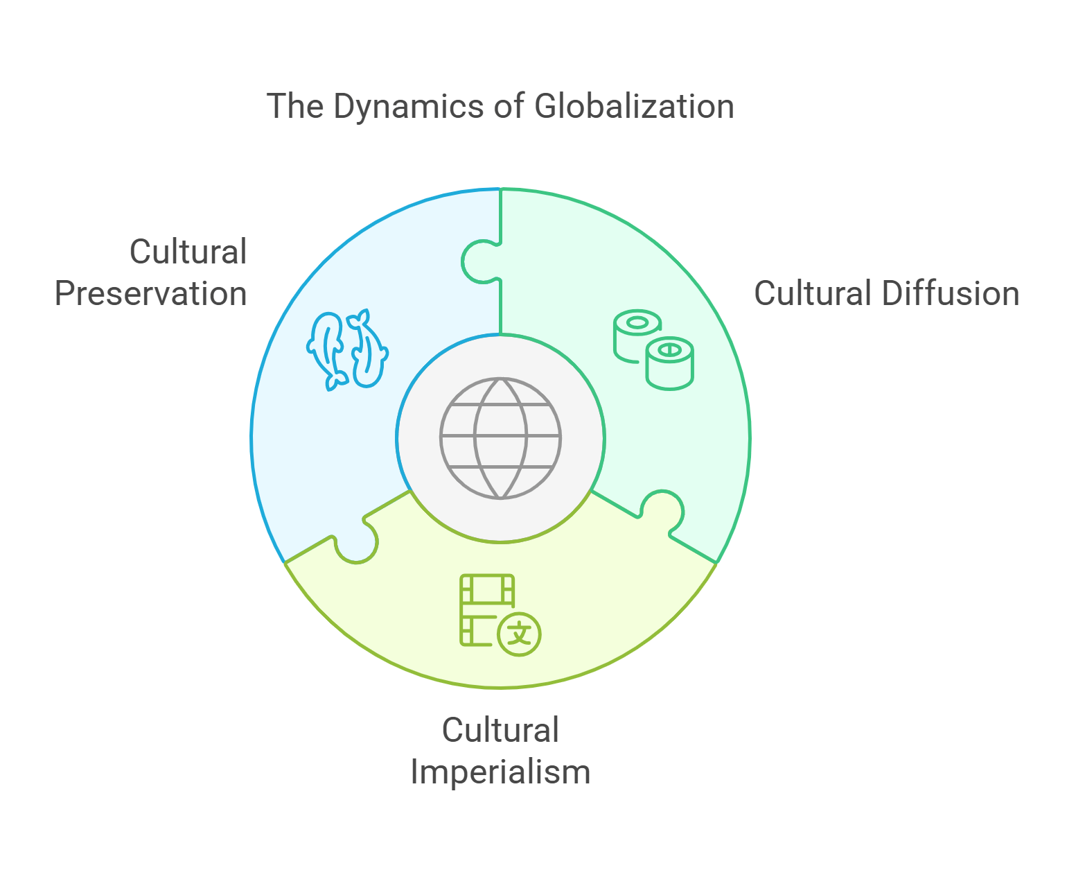 Dynamics Of Globalization In Culture