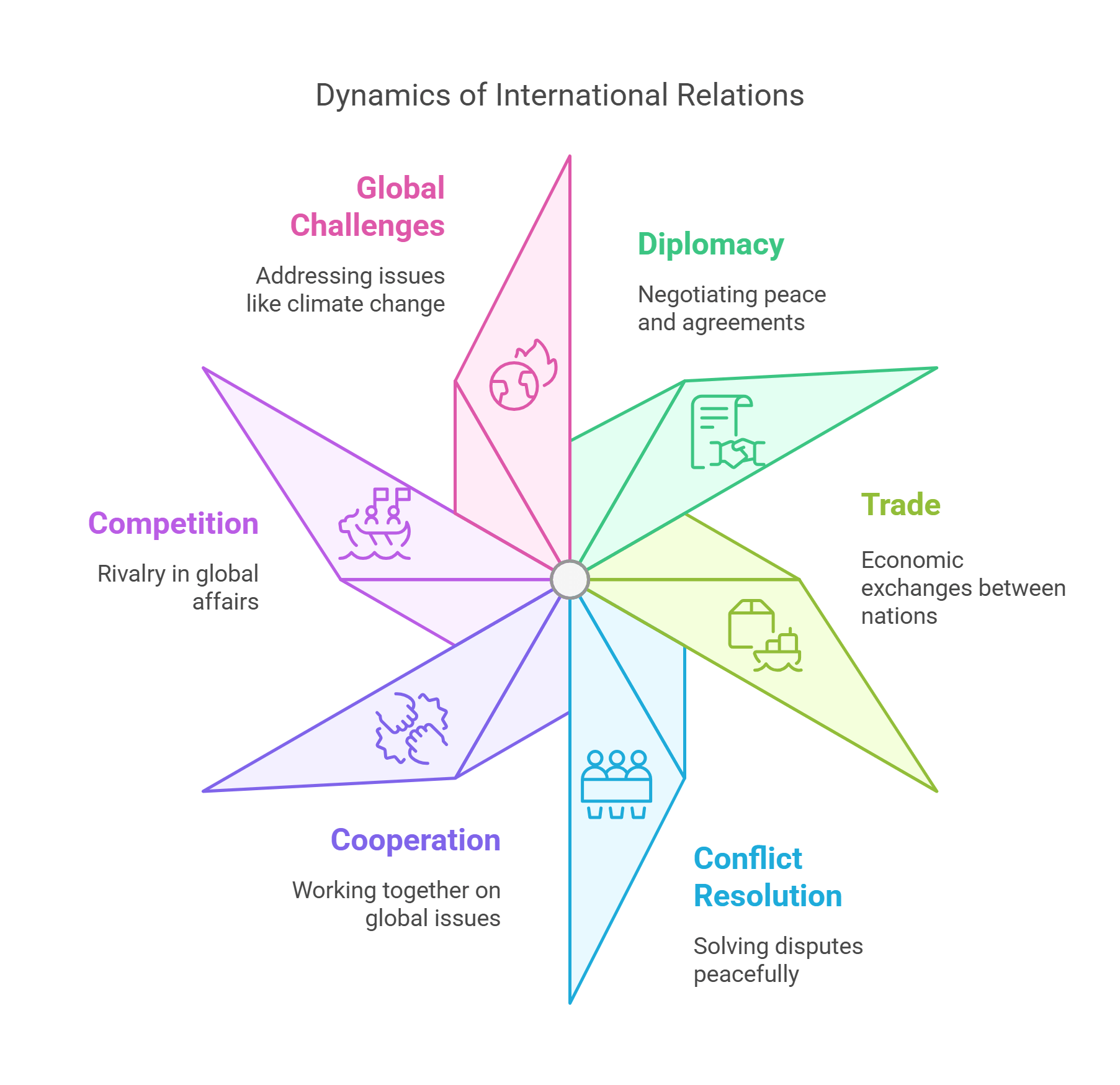 Dynamics Of International Relations