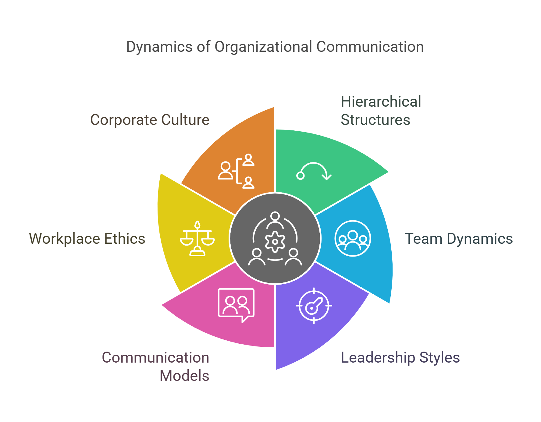 Dynamics Of Organizational Communication
