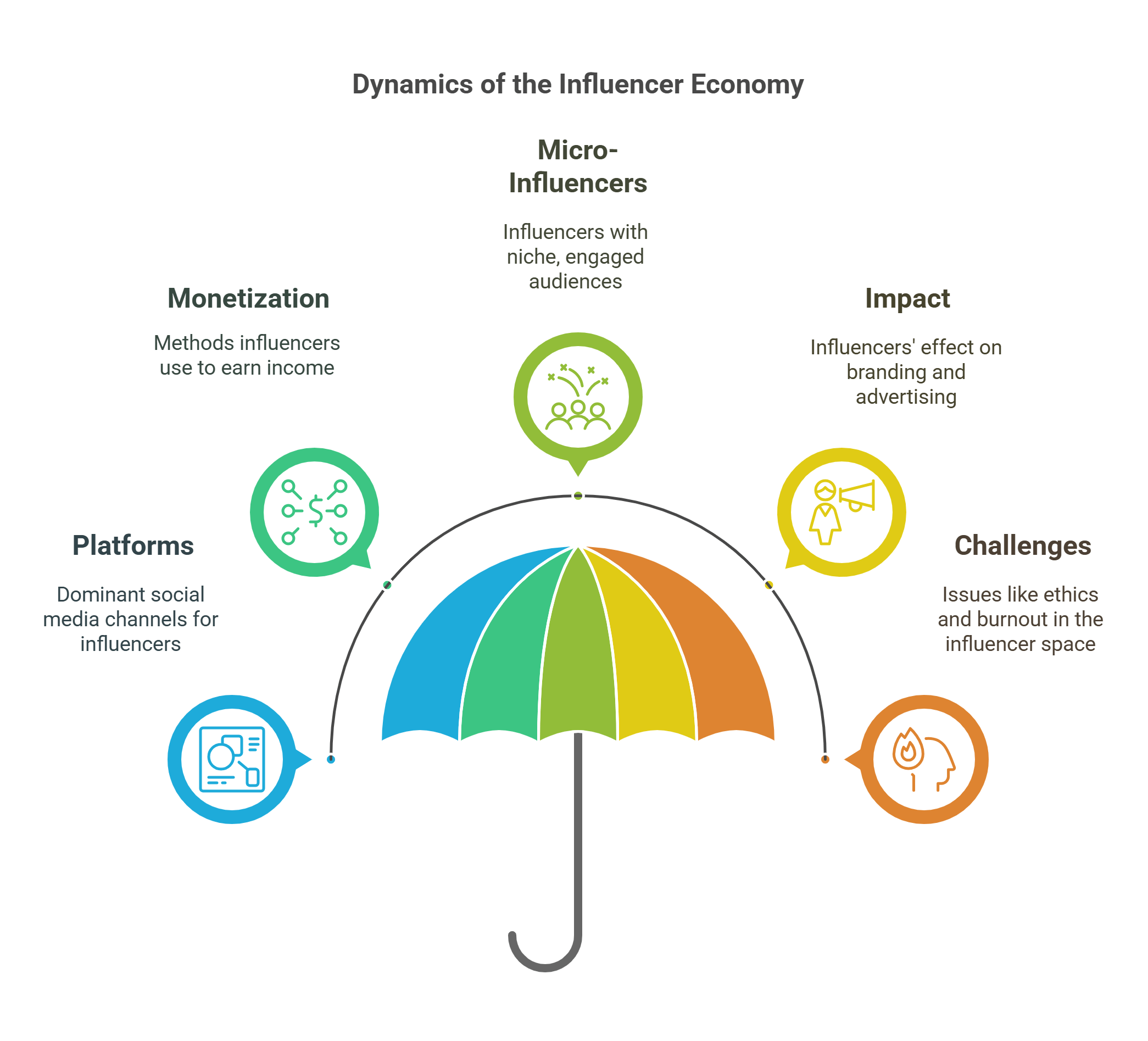 Dynamics Of The Influencer Economy