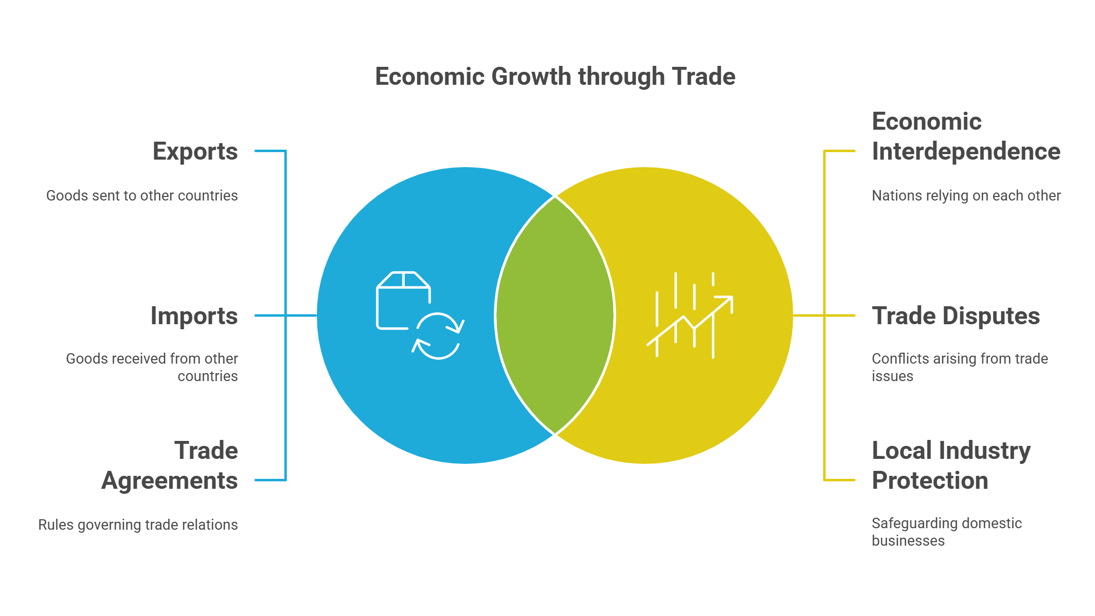 Economic Growth Through Trade Analysis