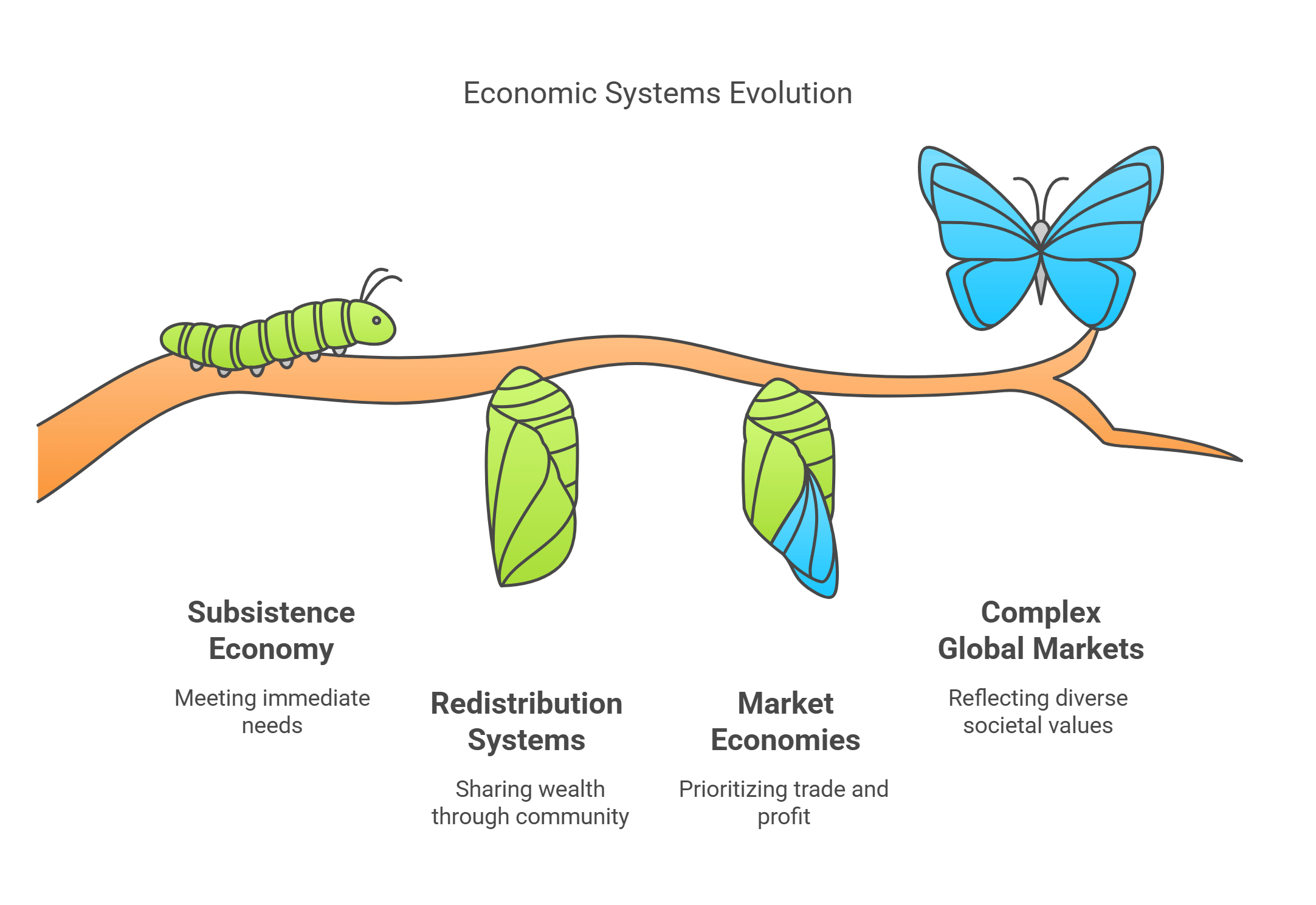 Economic Systems Evolution In Culture