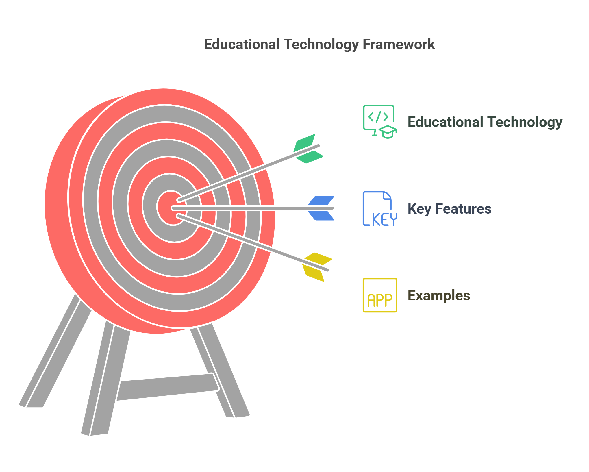 Educational Technology Framework Description