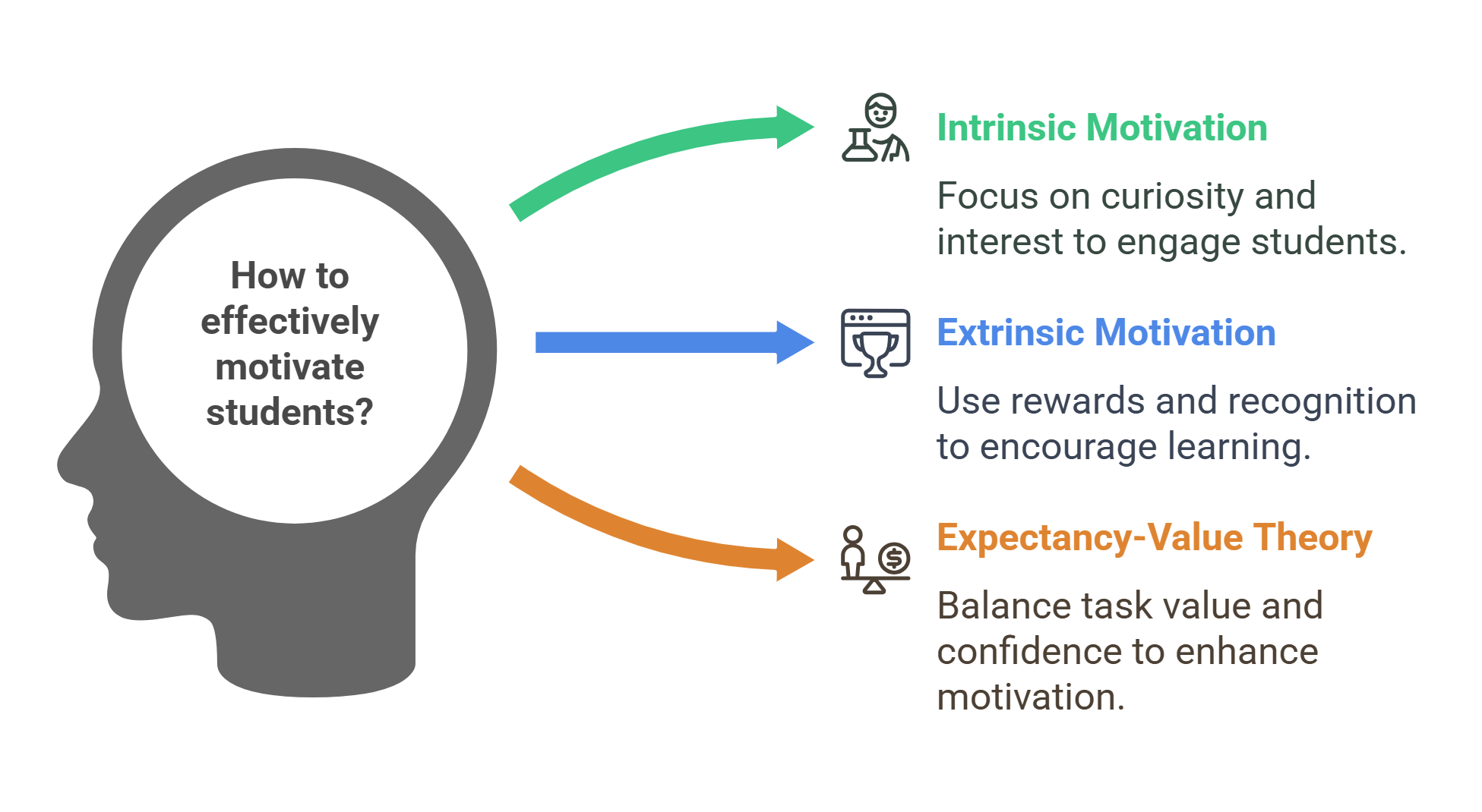 Effective Strategies For Student Motivation