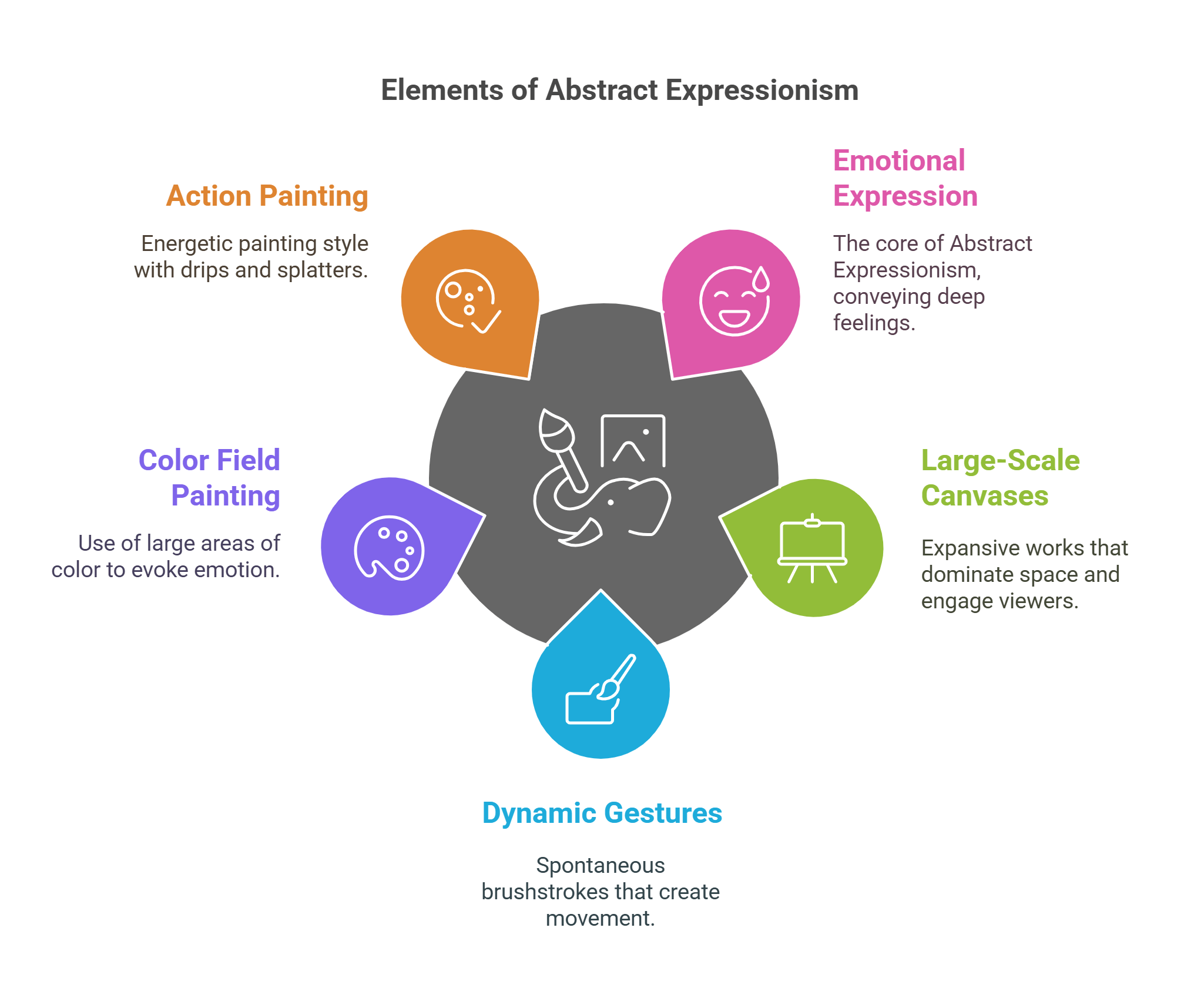 Elements Of Abstract Expressionism Key Features
