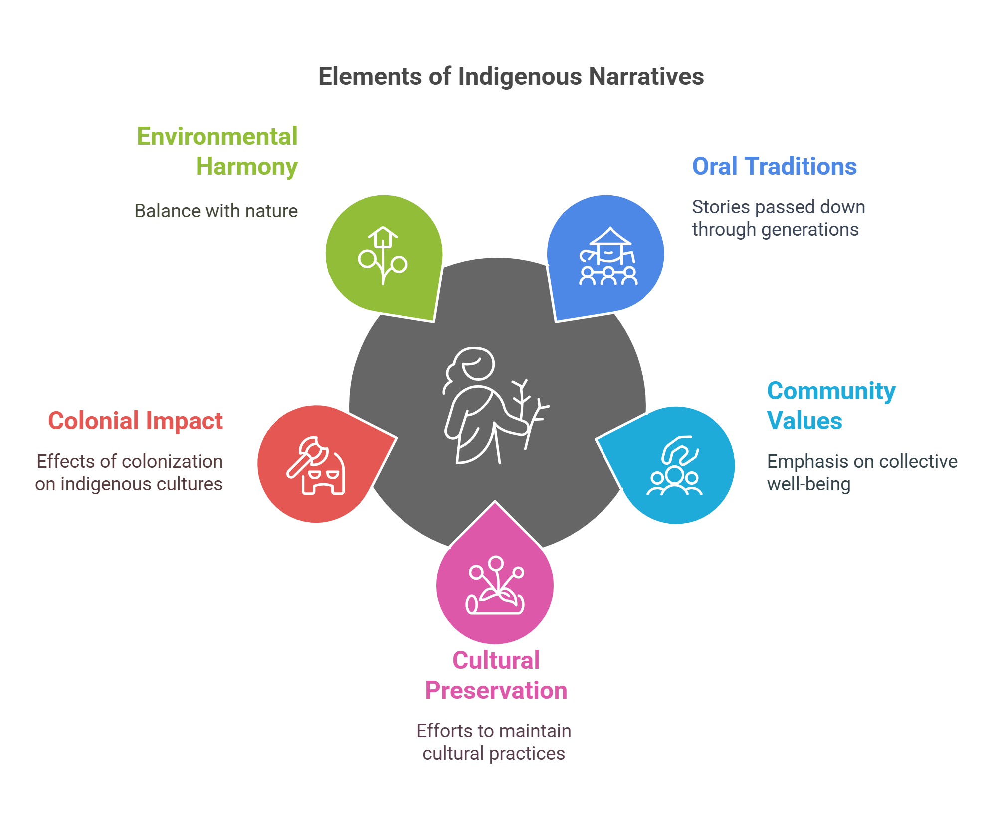 Elements Of Indigenous Narratives In Literature
