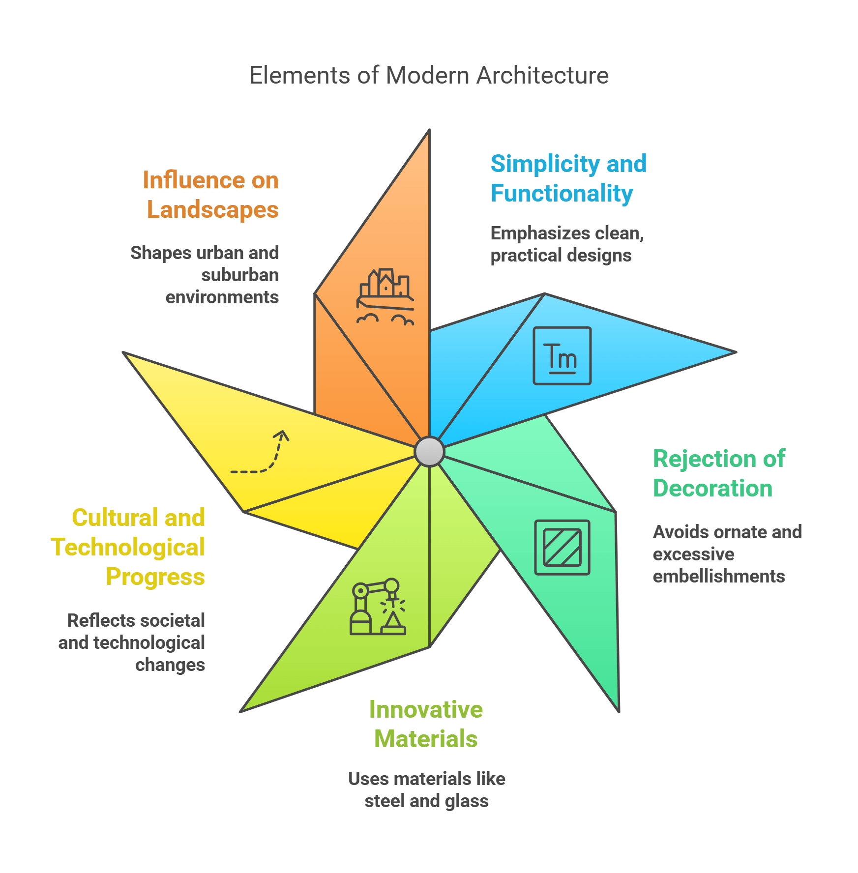 Elements Of Modern Architecture