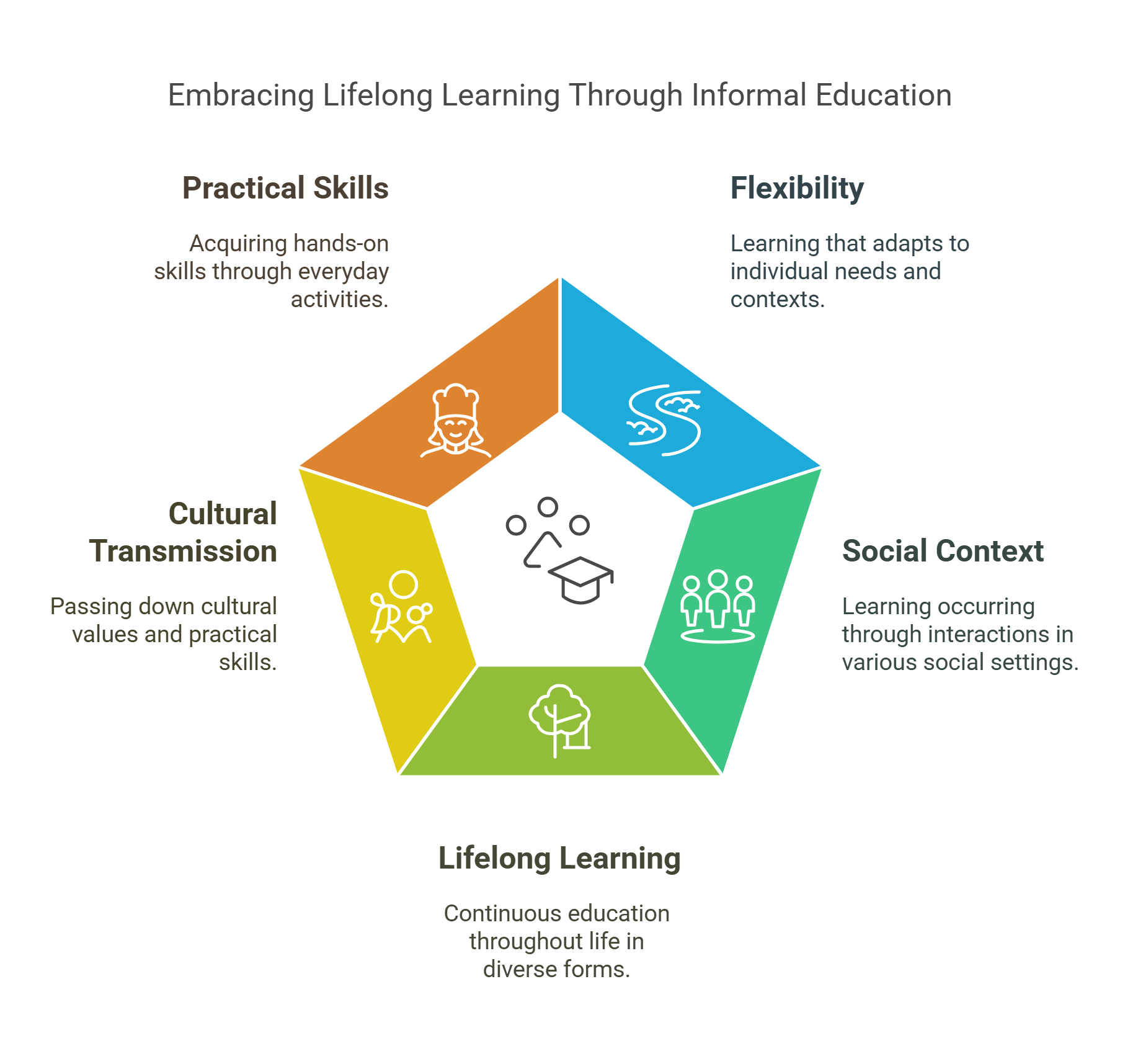 Embracing Lifelong Learning Through Informal Education