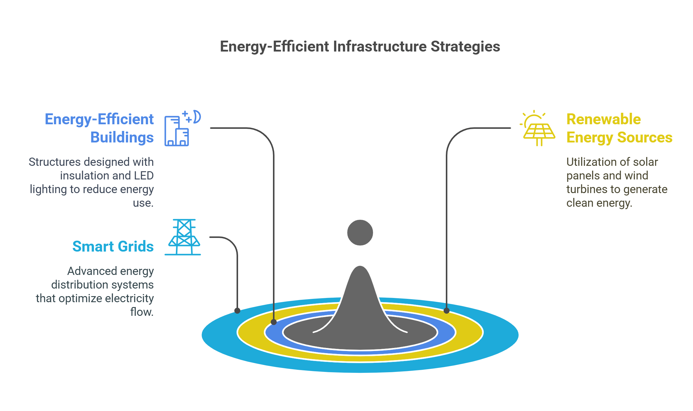 Energy Efficient Infrastructure Strategies For Sustainable Cities