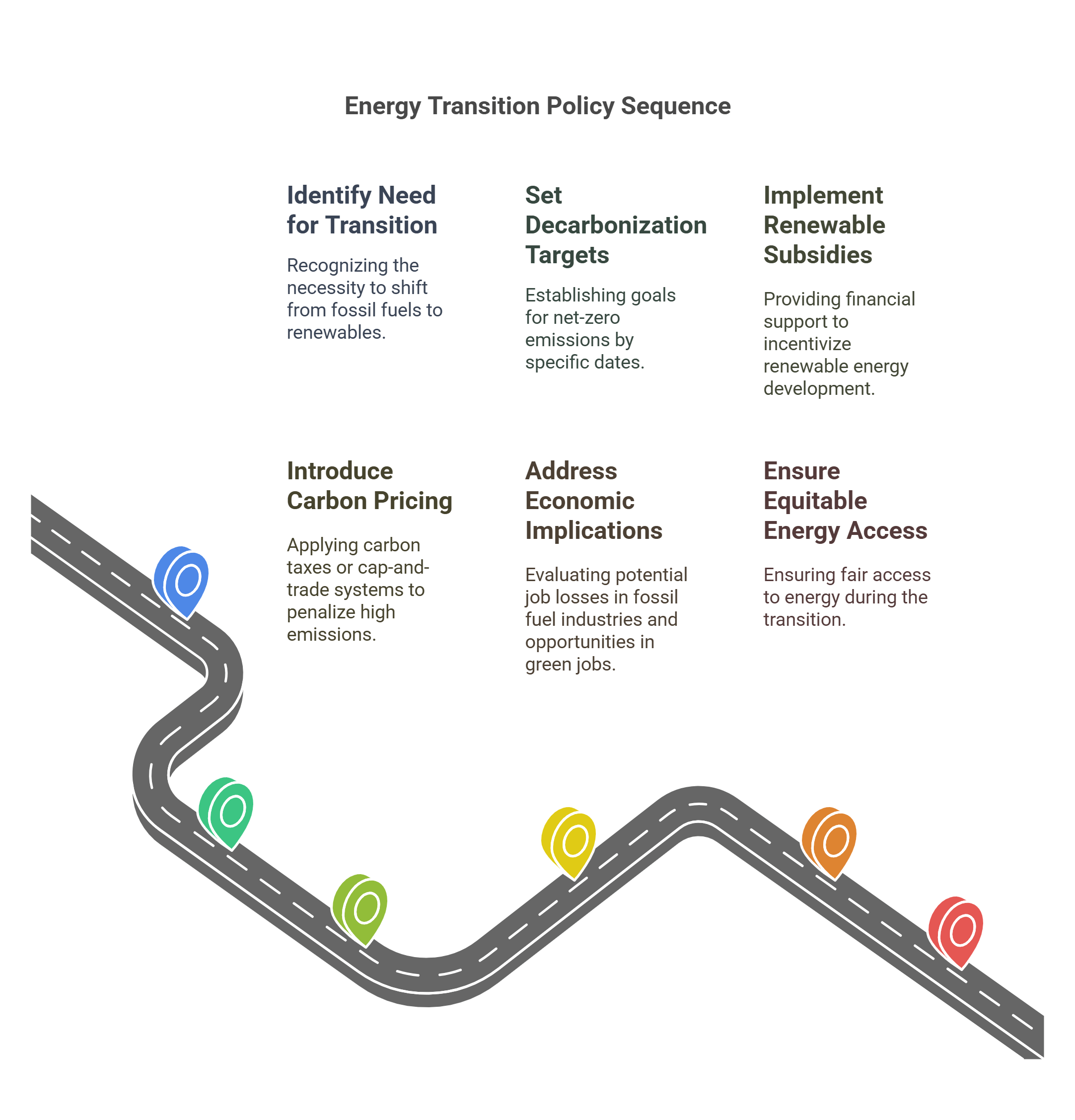 Energy Transition Policy Roadmap
