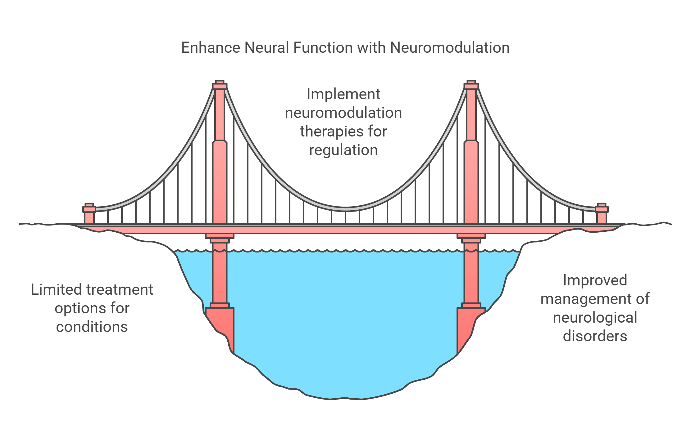 Enhancing Neural Function With Neuromodulation