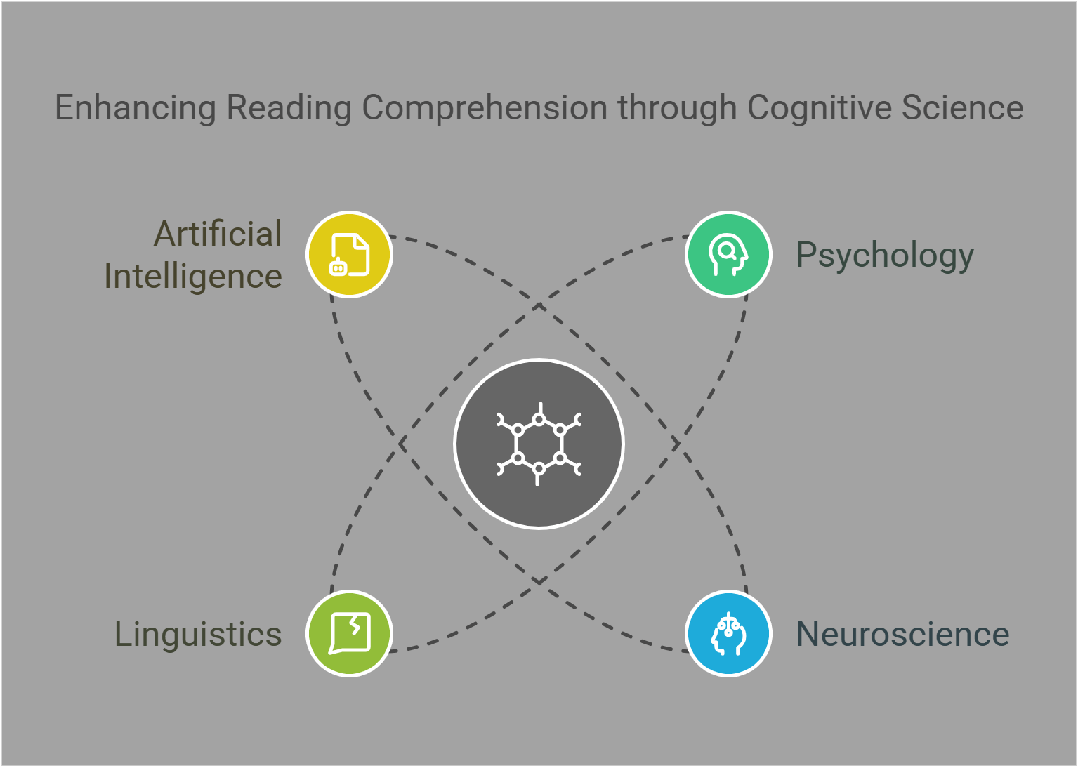 Enhancing Reading Comprehension With Cognitive Science