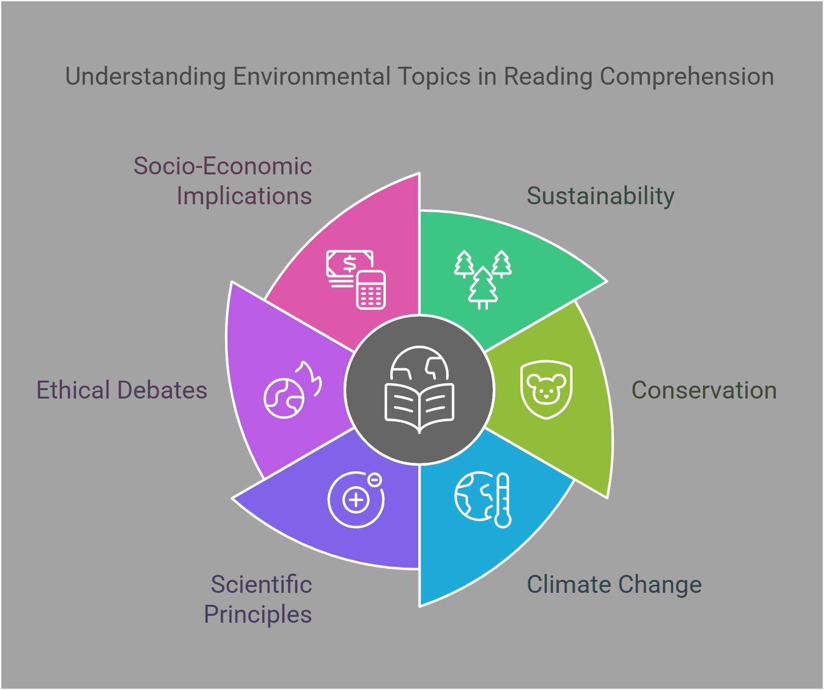 Environmental Topics In Reading Comprehension Key Focus Areas