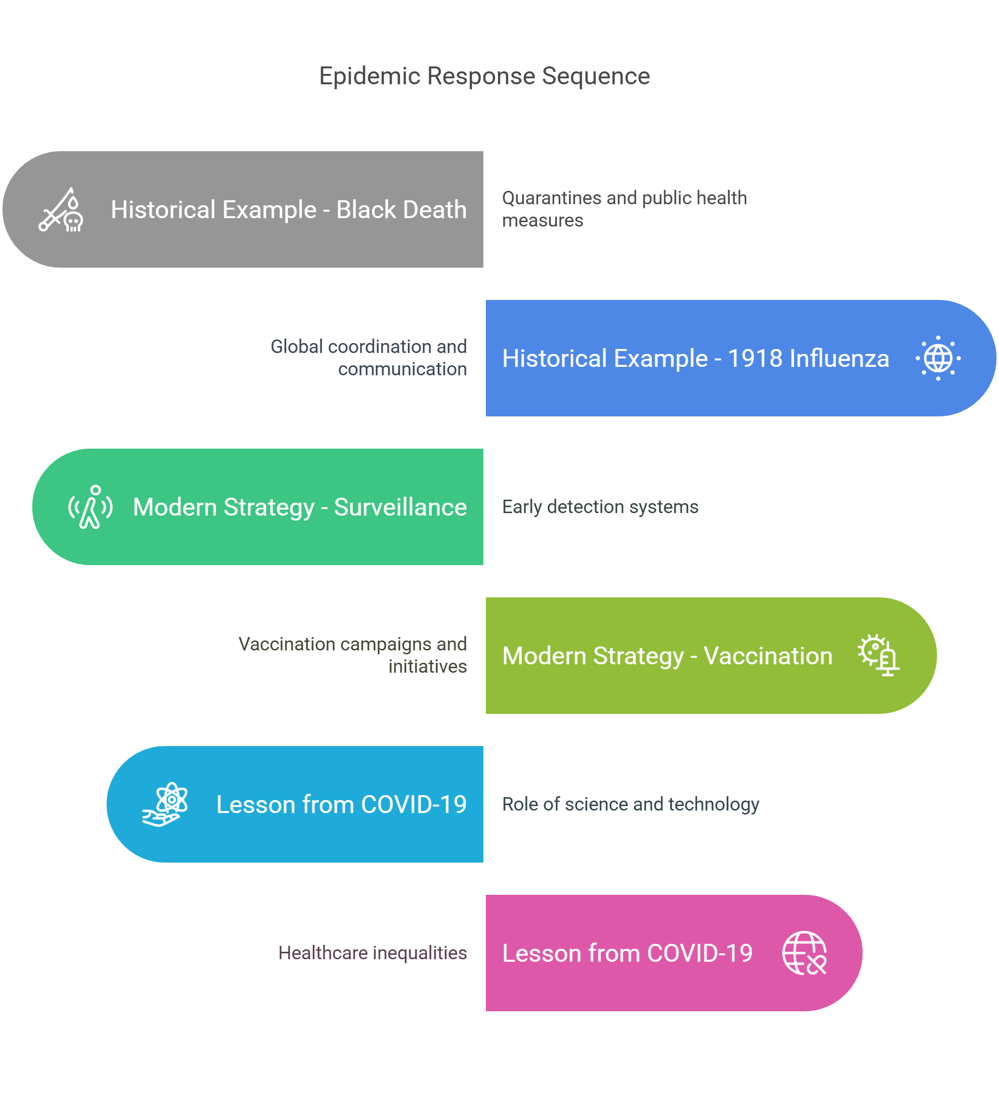 Epidemic Response Sequence – Historical And Modern Strategies