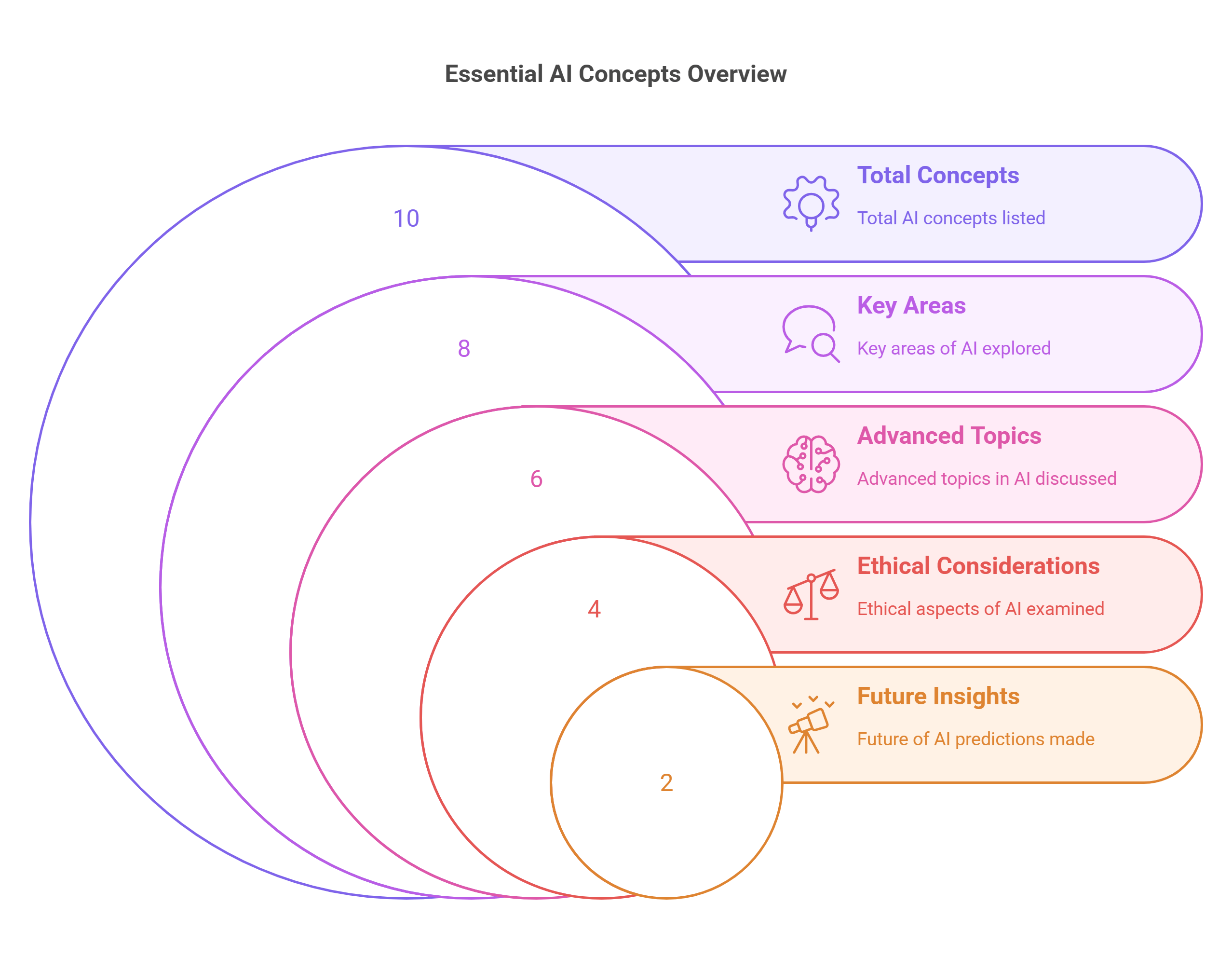 Essential Ai Concepts Overview