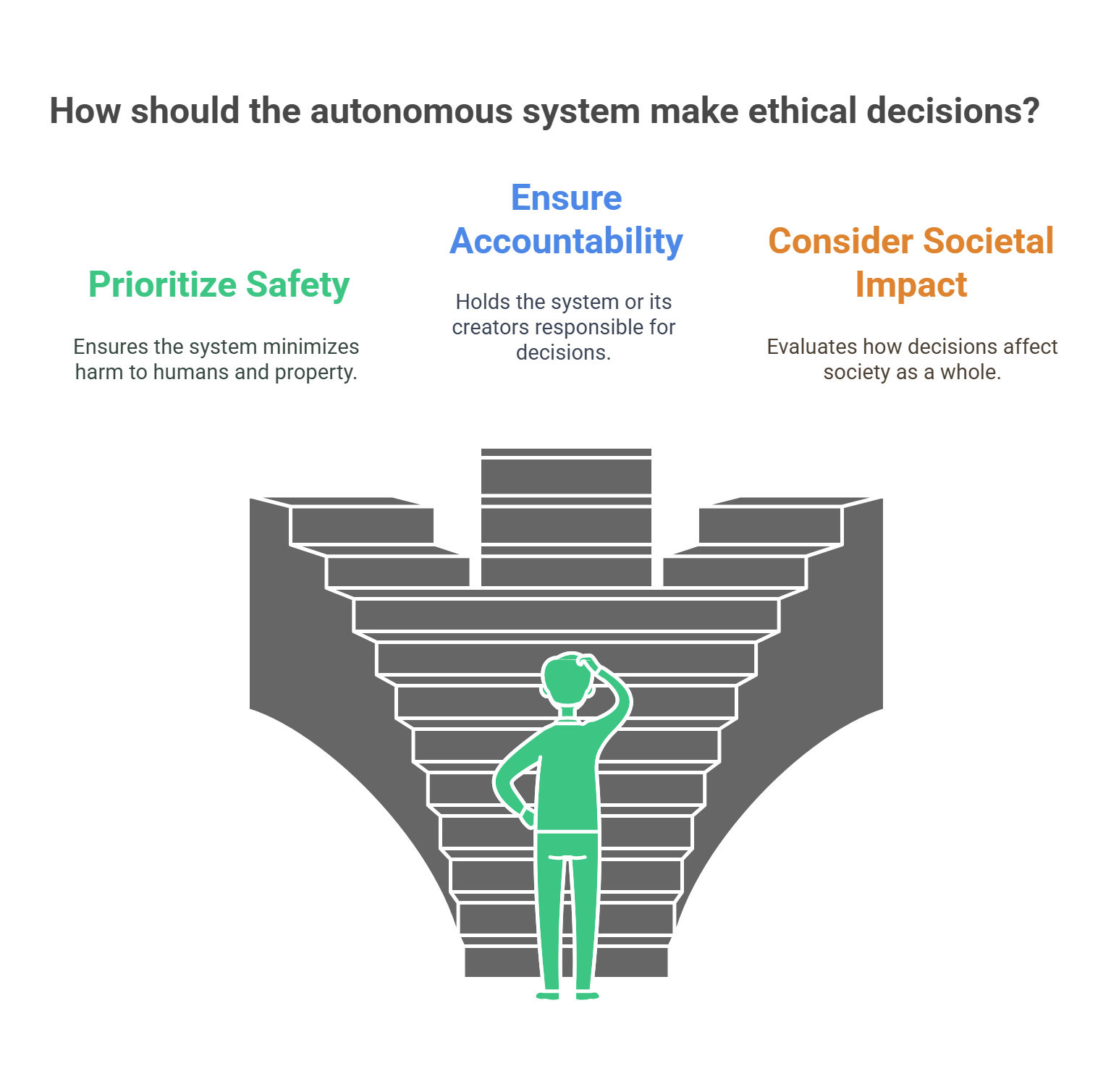 Ethical Decision Making In Autonomous Systems