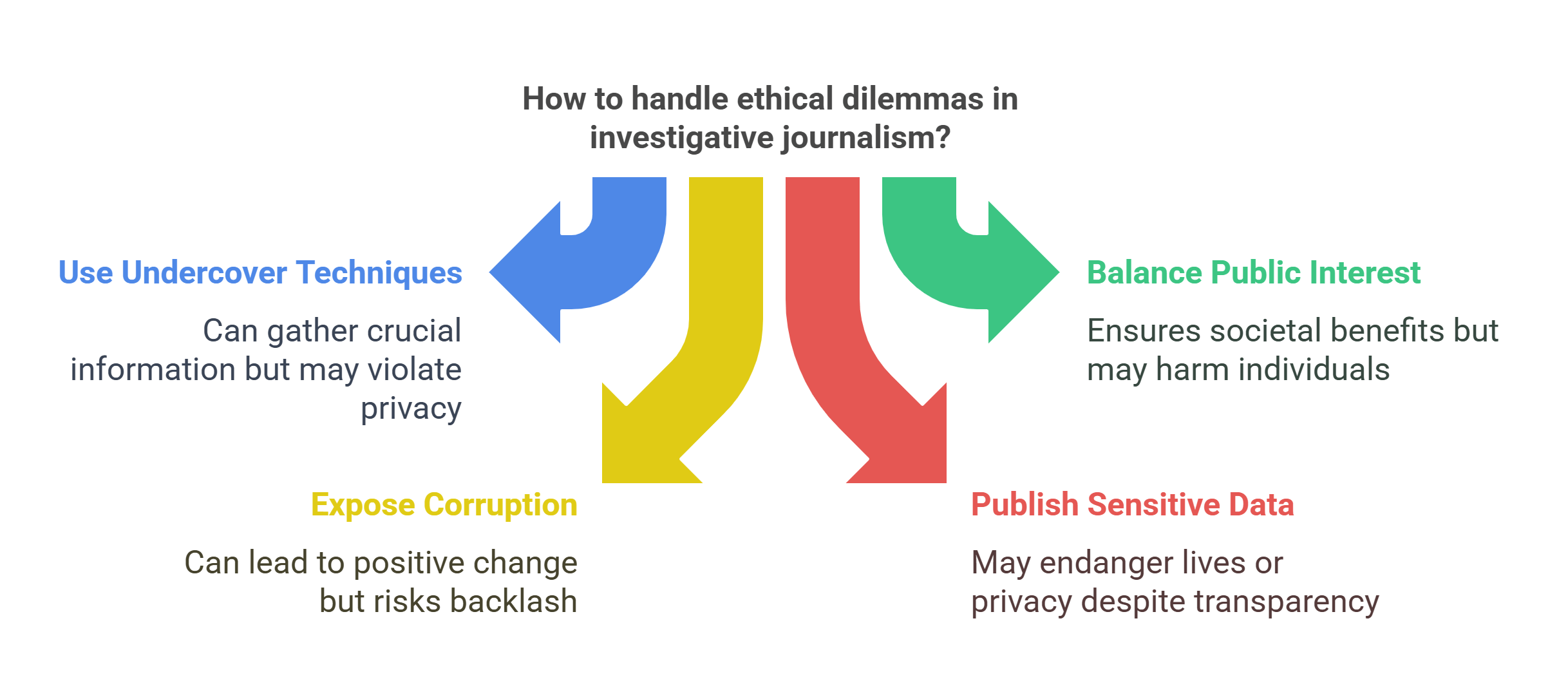 Ethical Dilemmas In Investigative Journalism