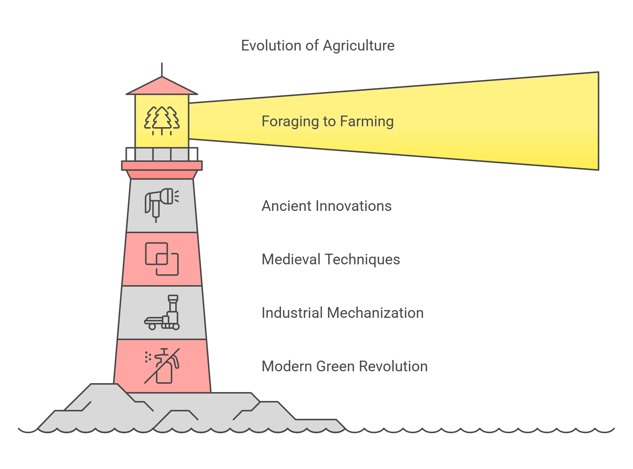 Evolution Of Agriculture Through Time
