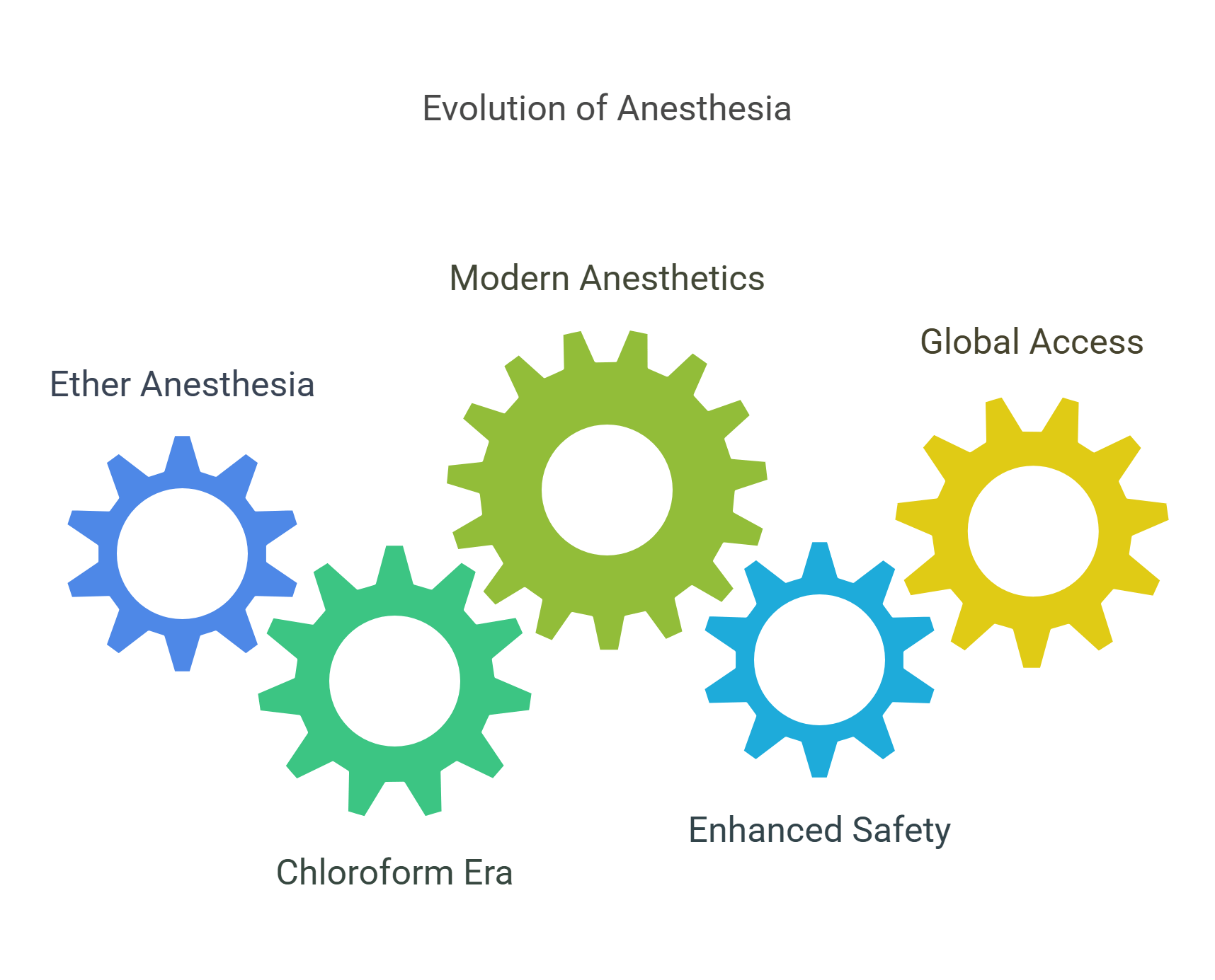 Evolution Of Anesthesia In Medical Science
