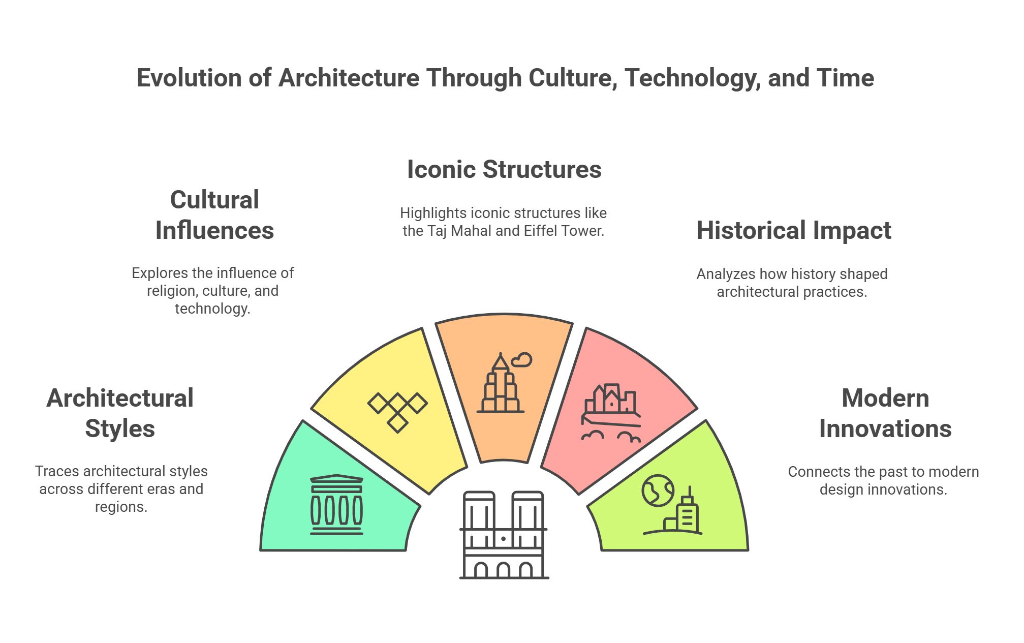 Evolution Of Architecture Through Time