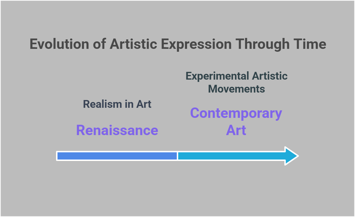 Evolution Of Artistic Expression Through Time