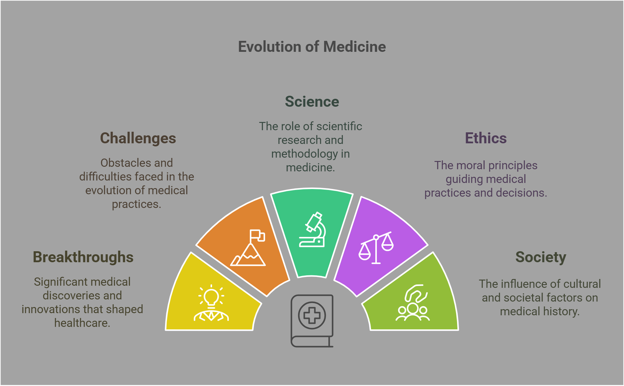 Evolution Of Medicine Key Factors In Medical Advancements