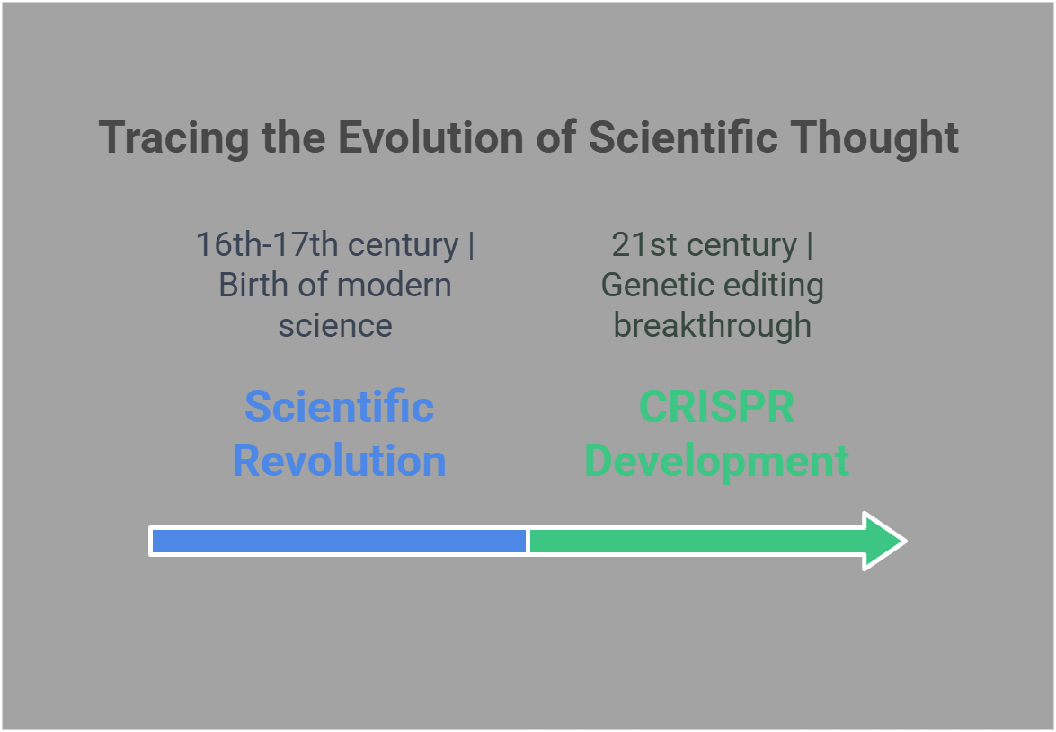 Evolution Of Scientific Thought From The Scientific Revolution To Crispr