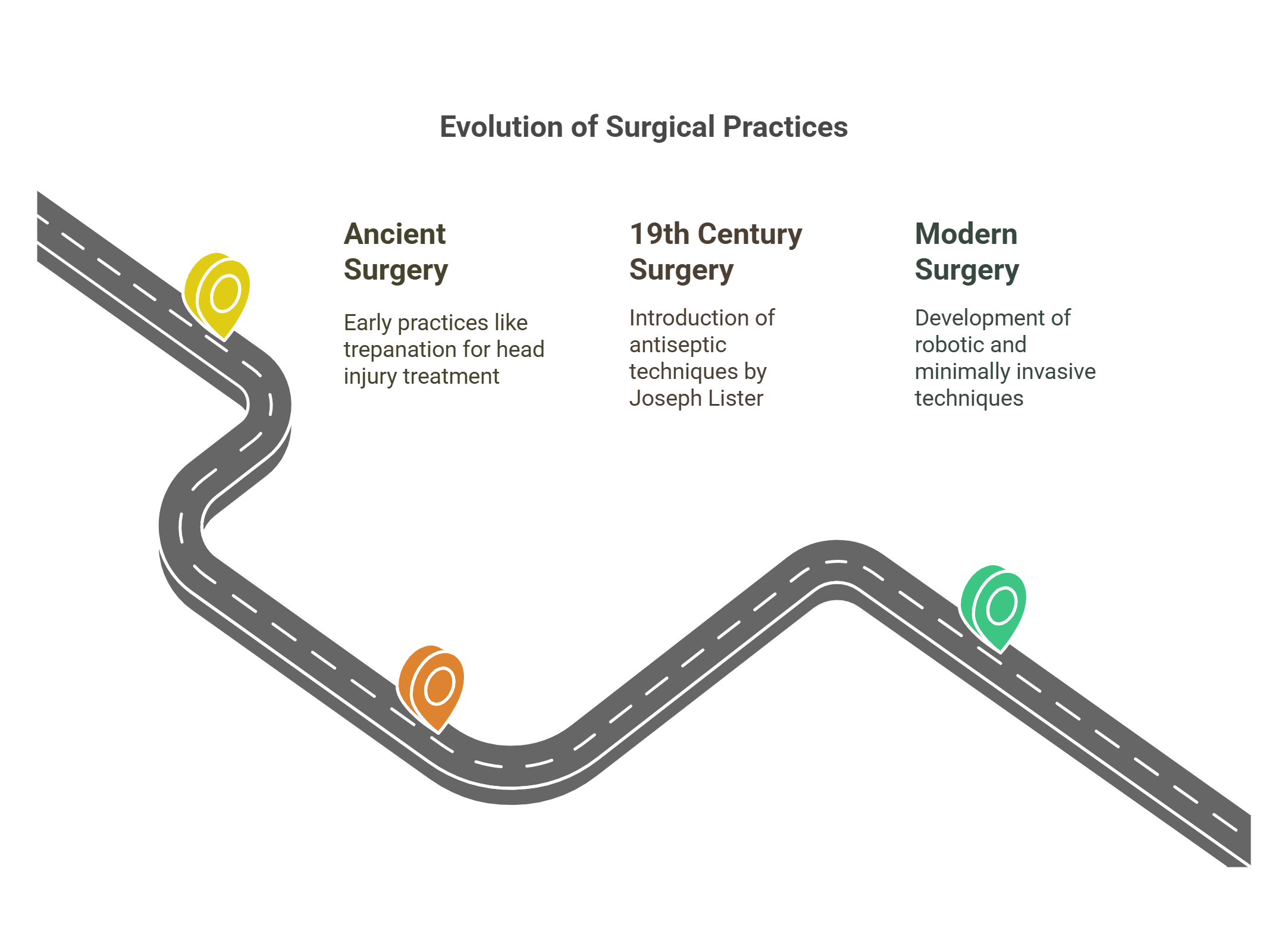 Evolution Of Surgical Practices