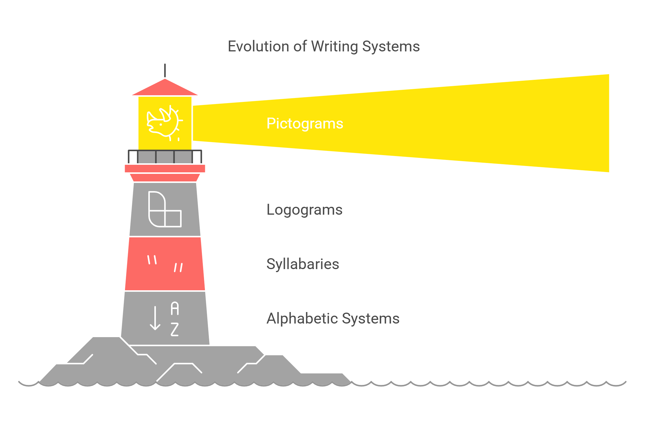 Evolution Of Writing Systems A Historical Perspective