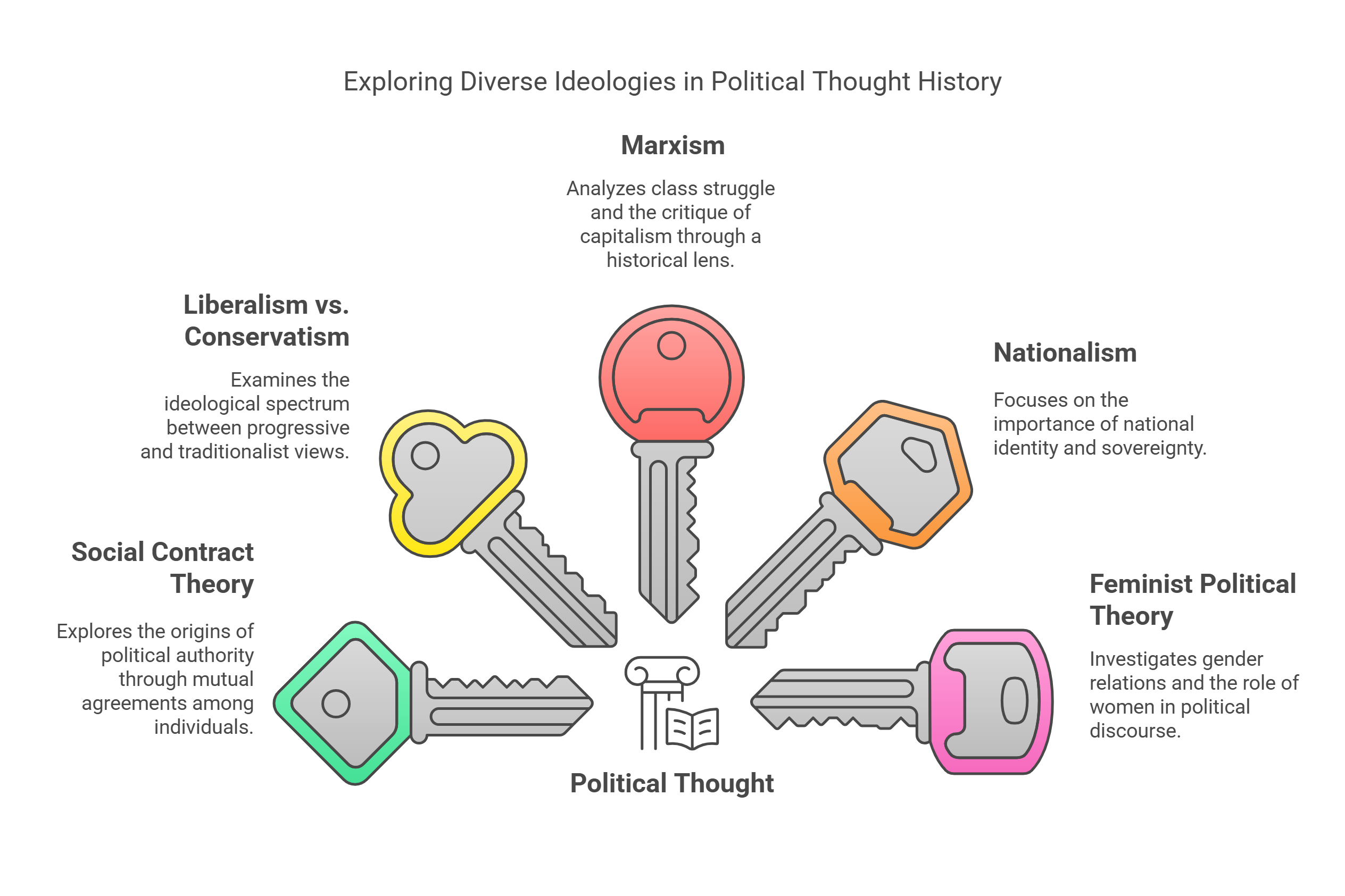 Exploring Diverse Ideologies In Political Thought History