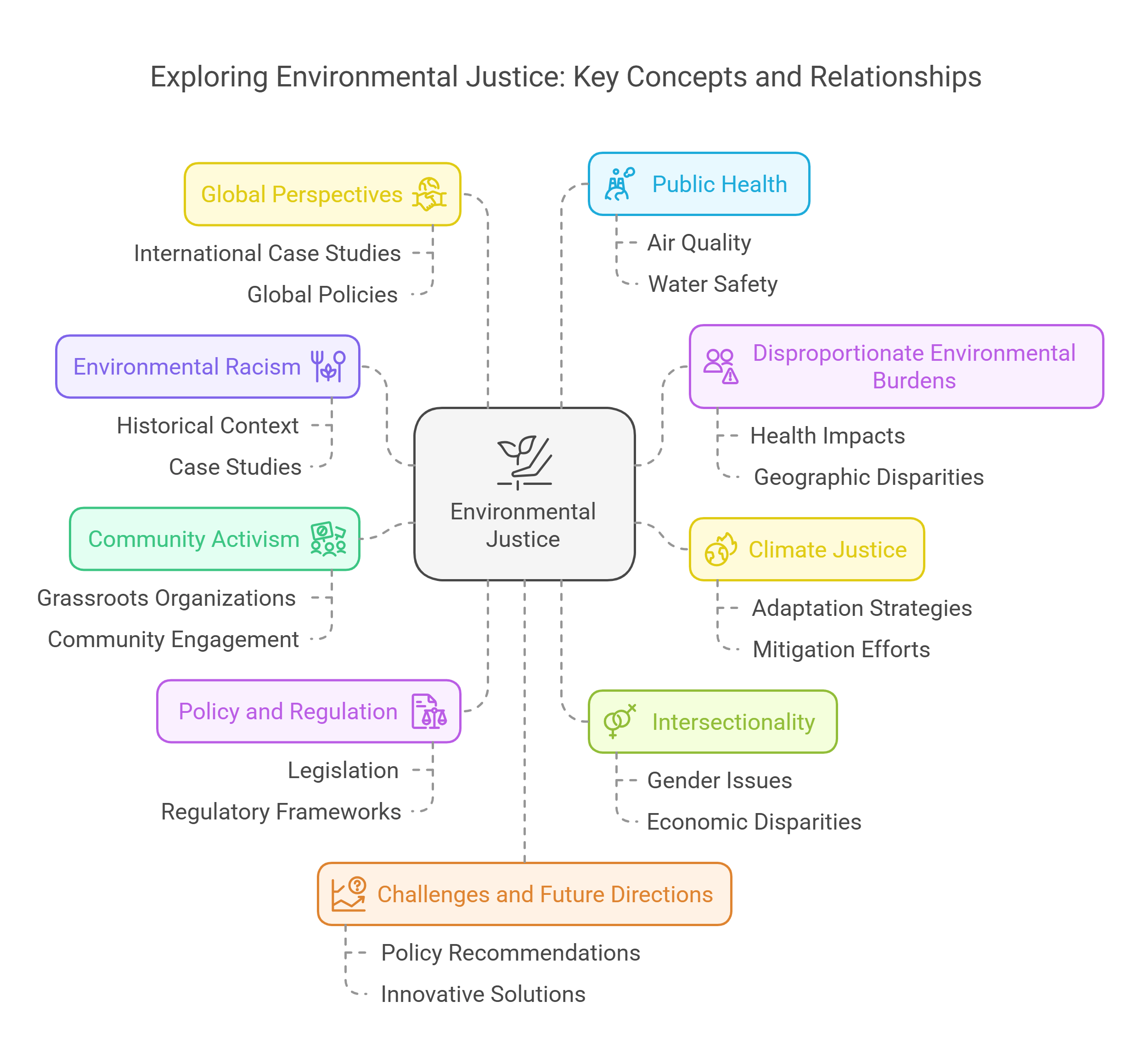 Exploring Environmental Justice Concepts