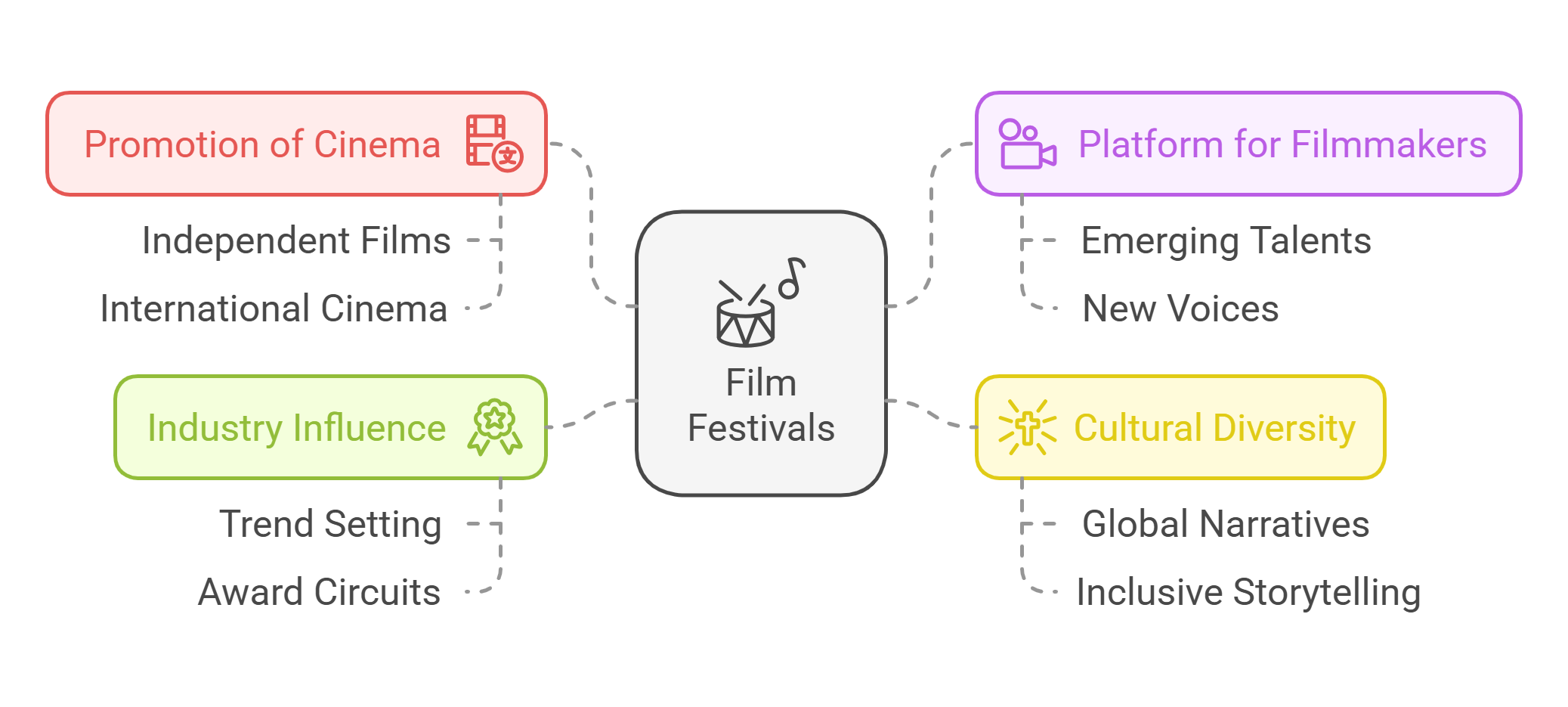 Exploring Film Festivals