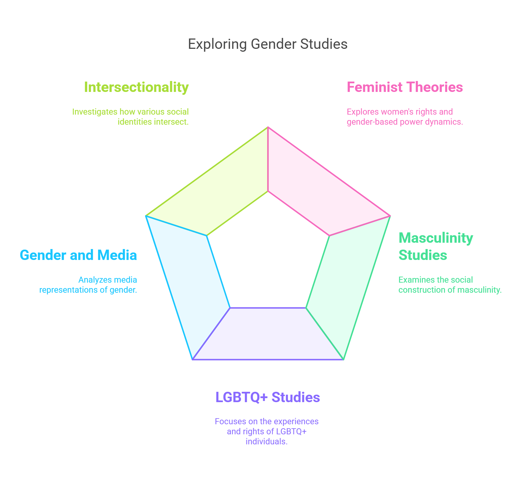 Exploring Gender Studies