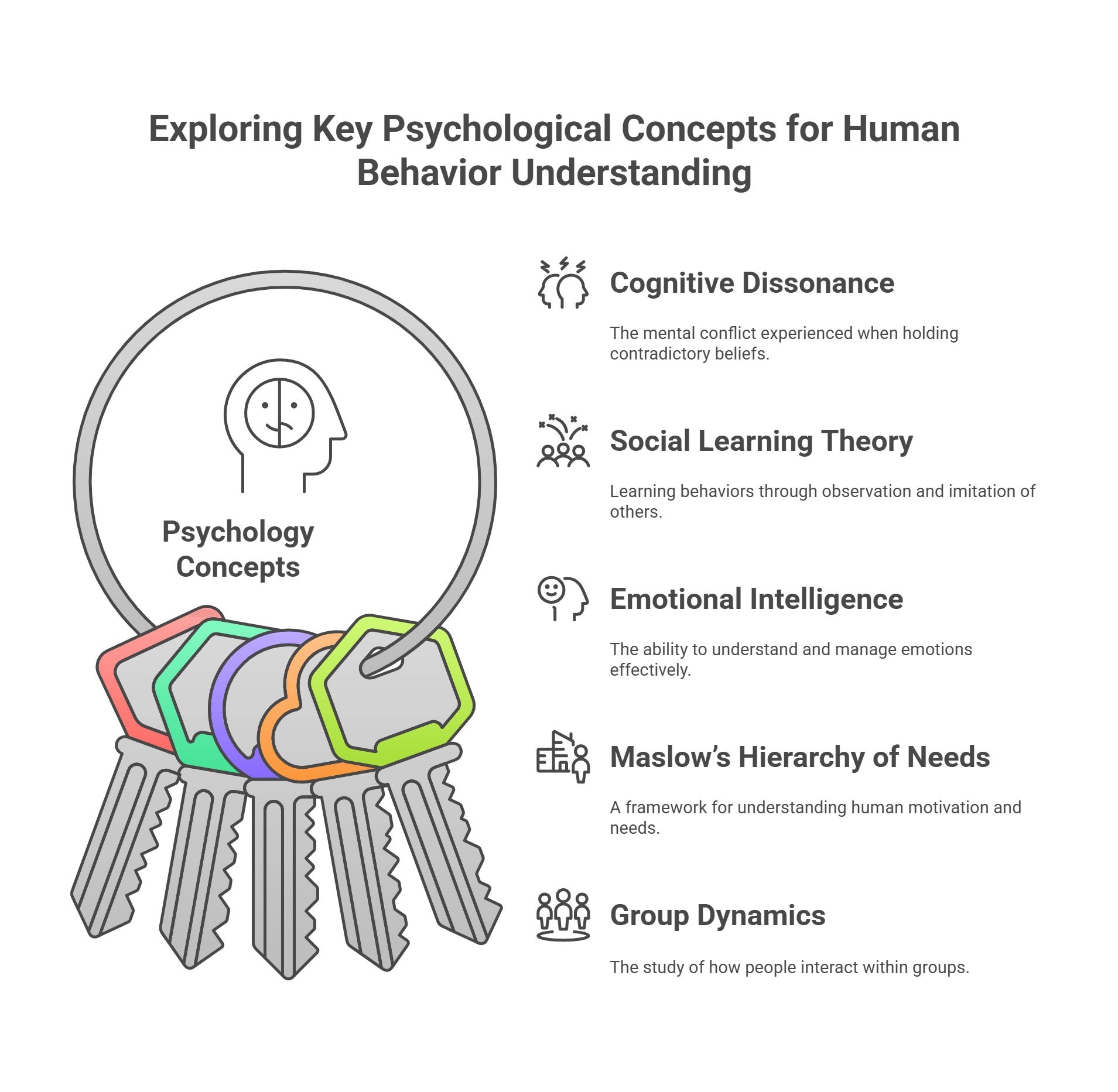 Exploring Key Psychological Concepts For Human Behavior