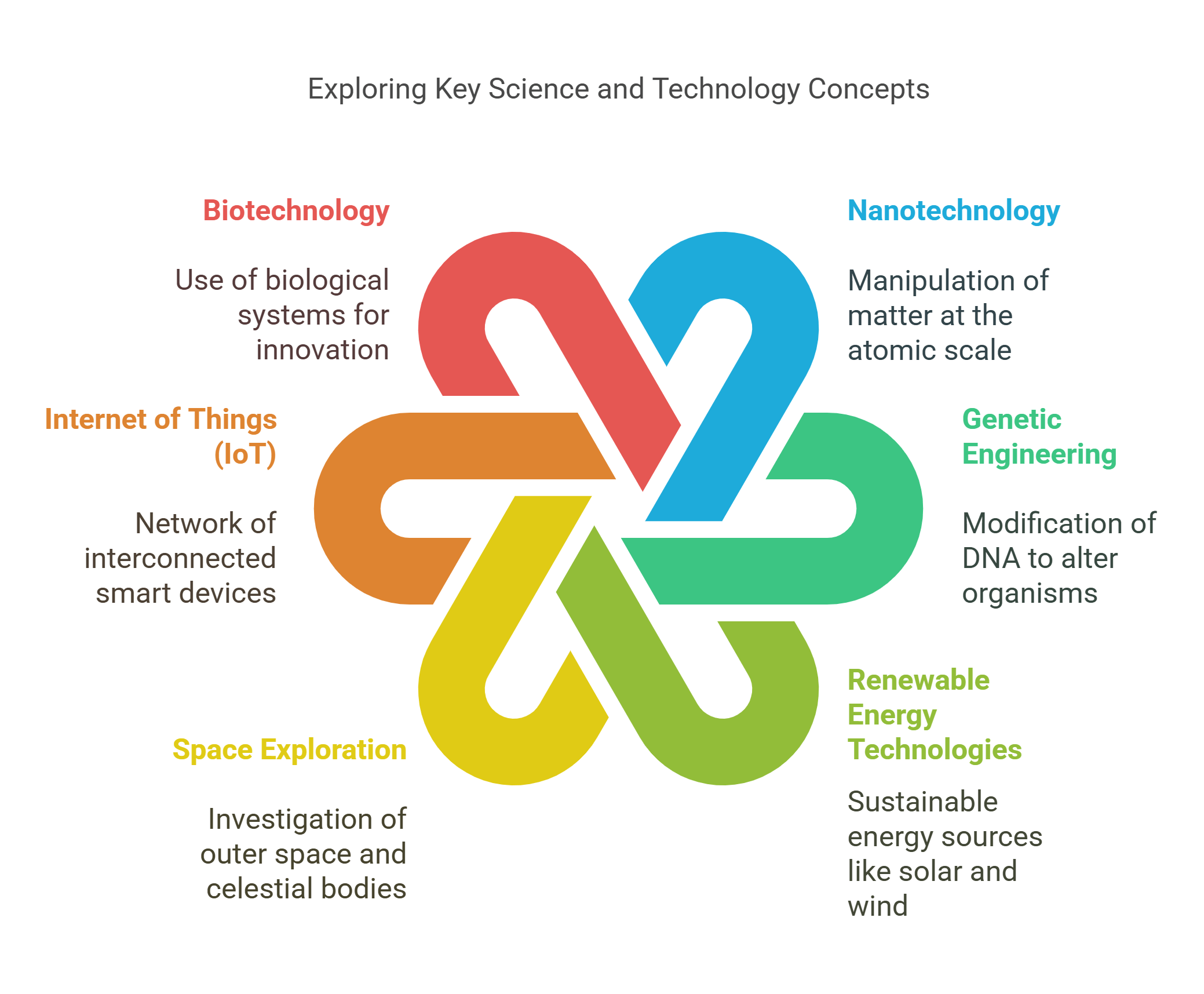 Exploring Key Science And Technology Concepts